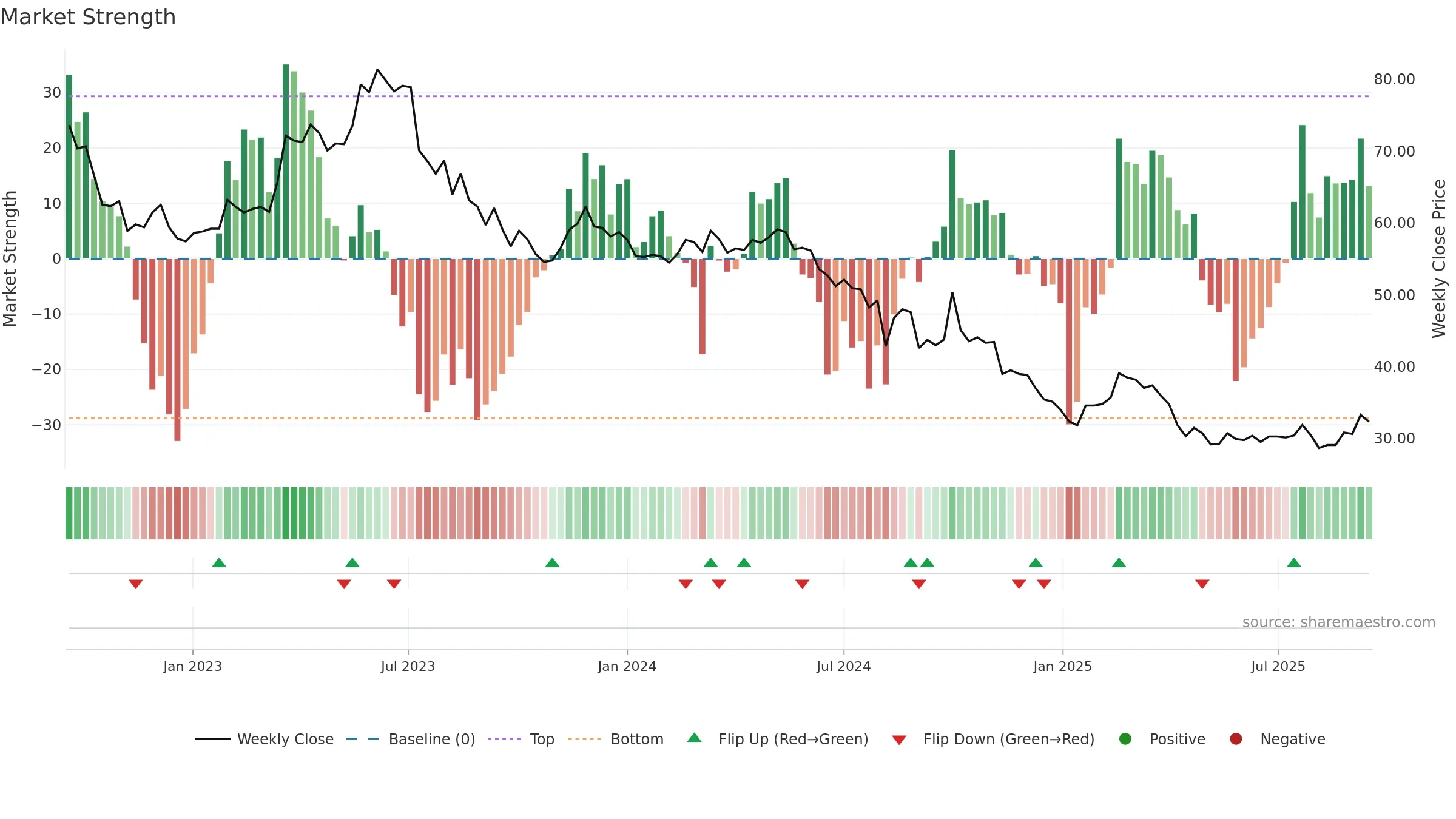 2239 weekly Market Strength chart, closing 2025-09-15.