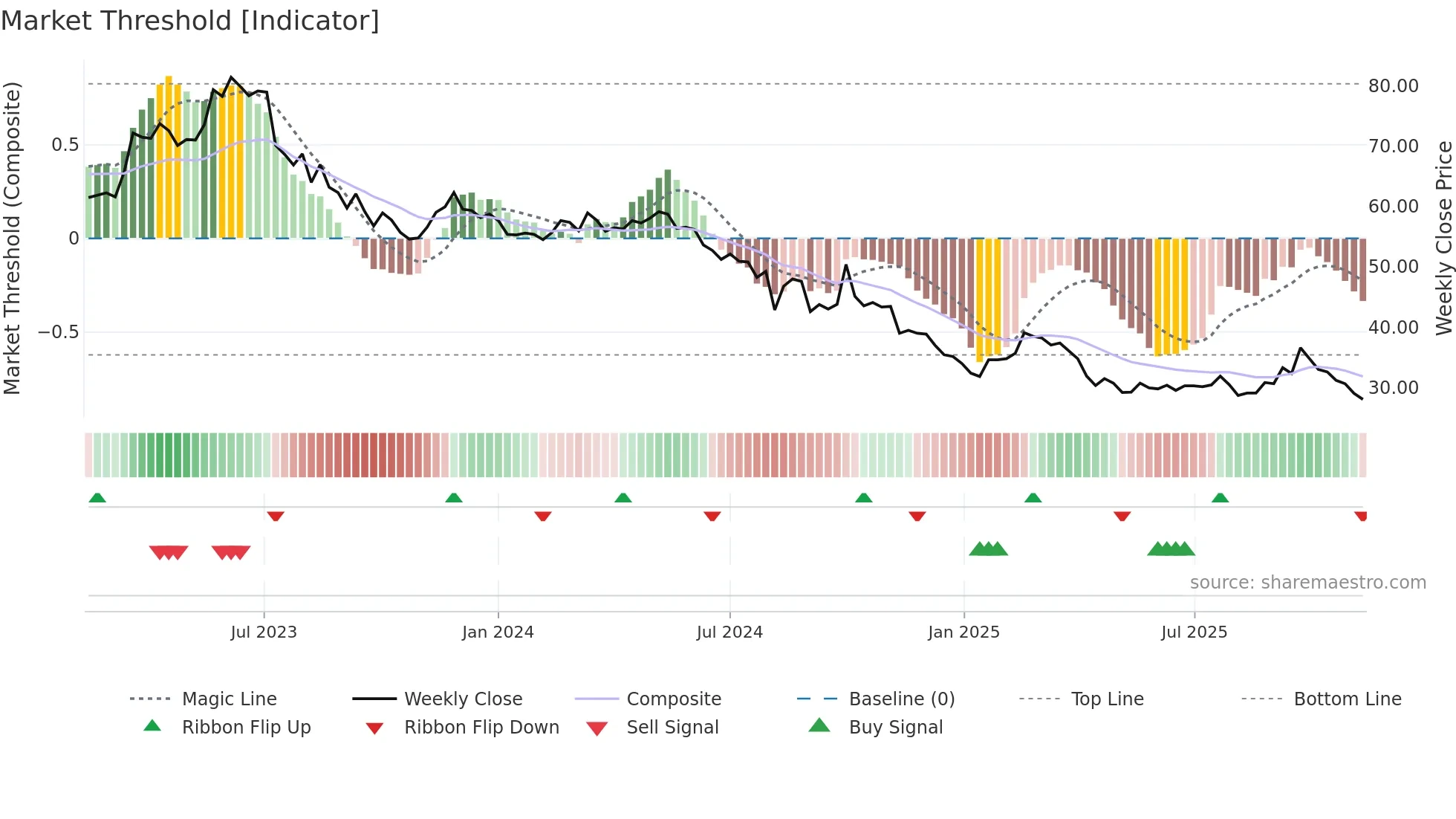 2239 weekly Market Threshold chart