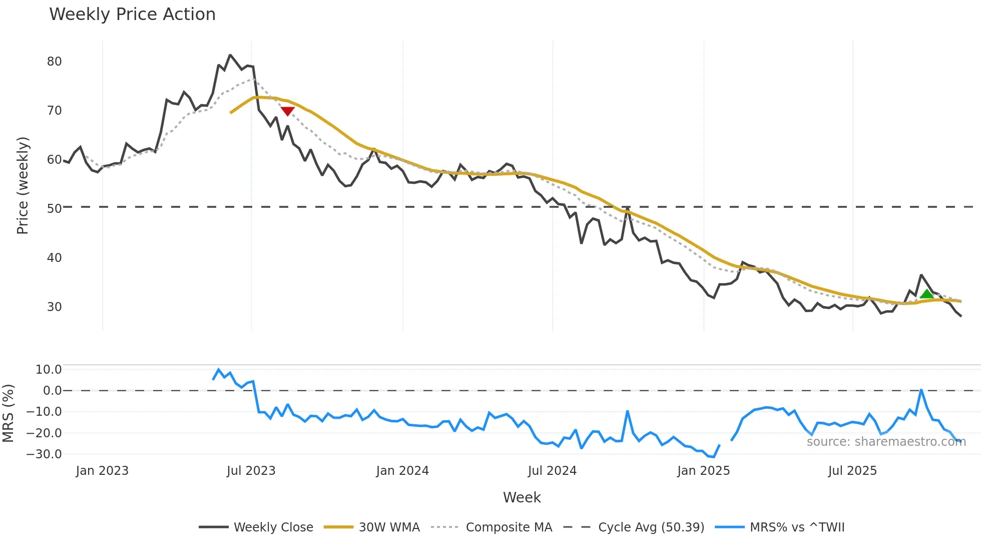 2239 weekly Price Action chart, closing 2025-11-10