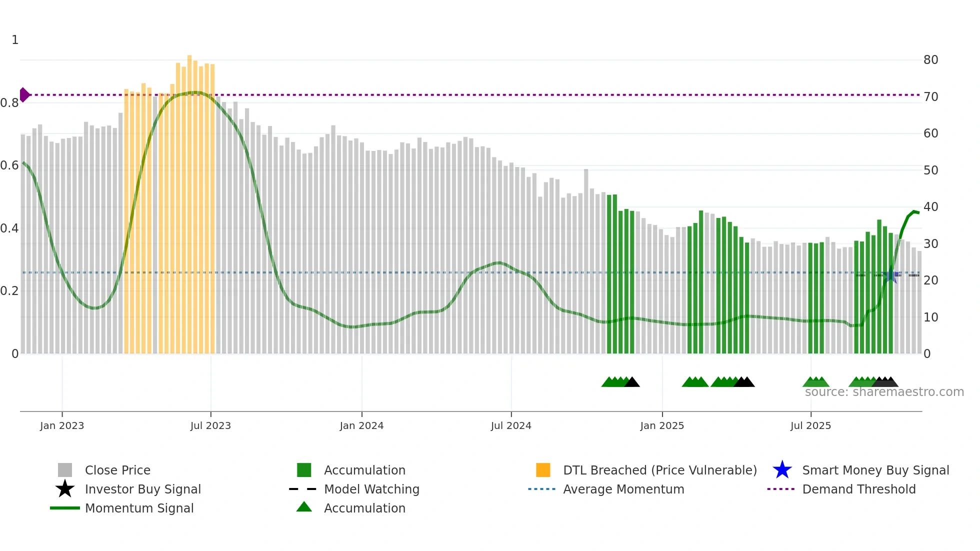2239 weekly Smart Money chart