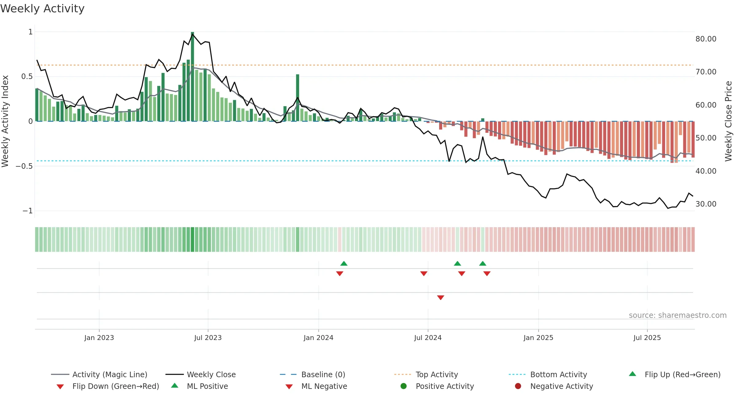 2239 weekly Activity chart, closing 2025-09-15.