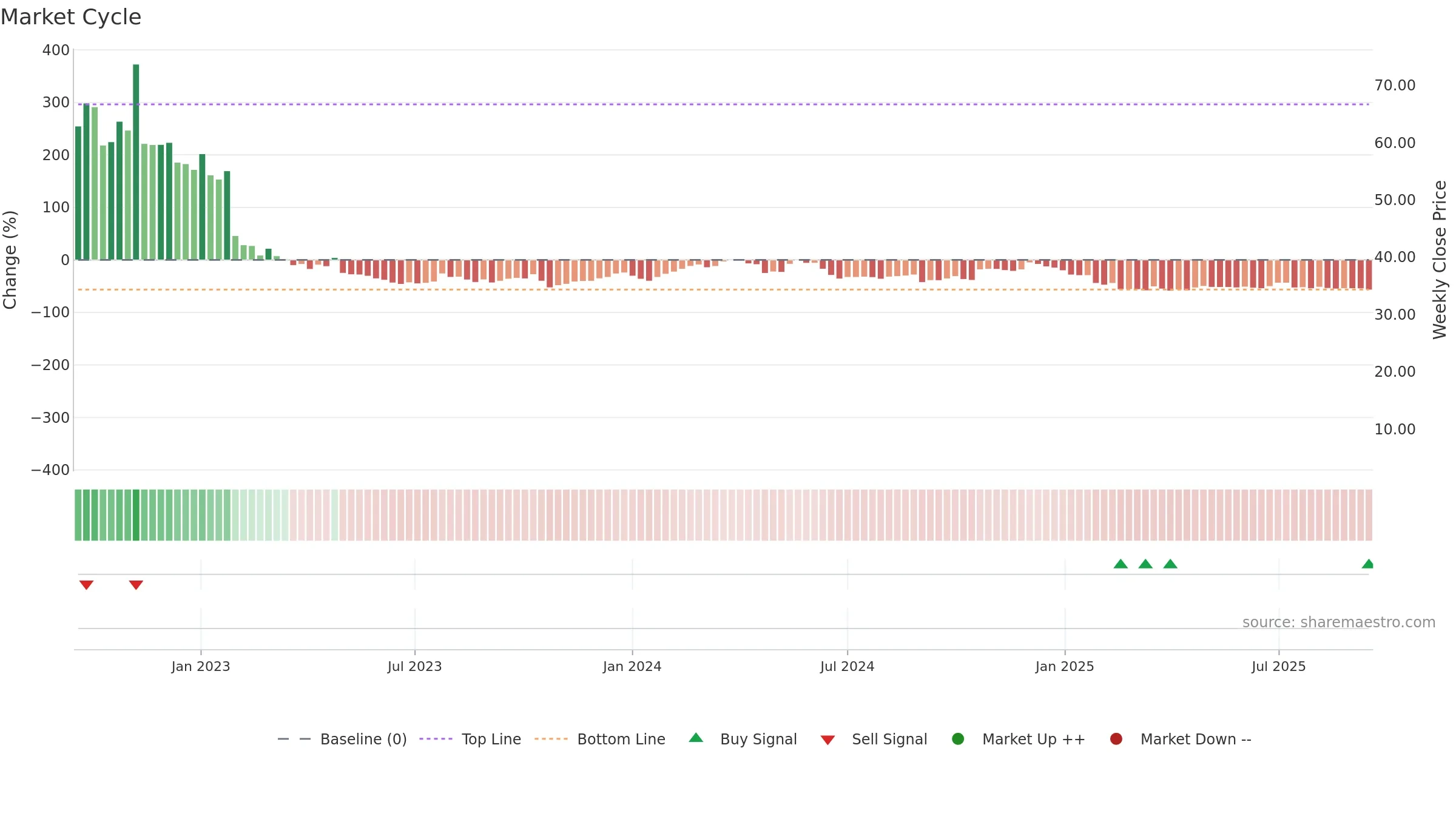 CINT weekly Market Cycle chart, closing 2025-09-15.