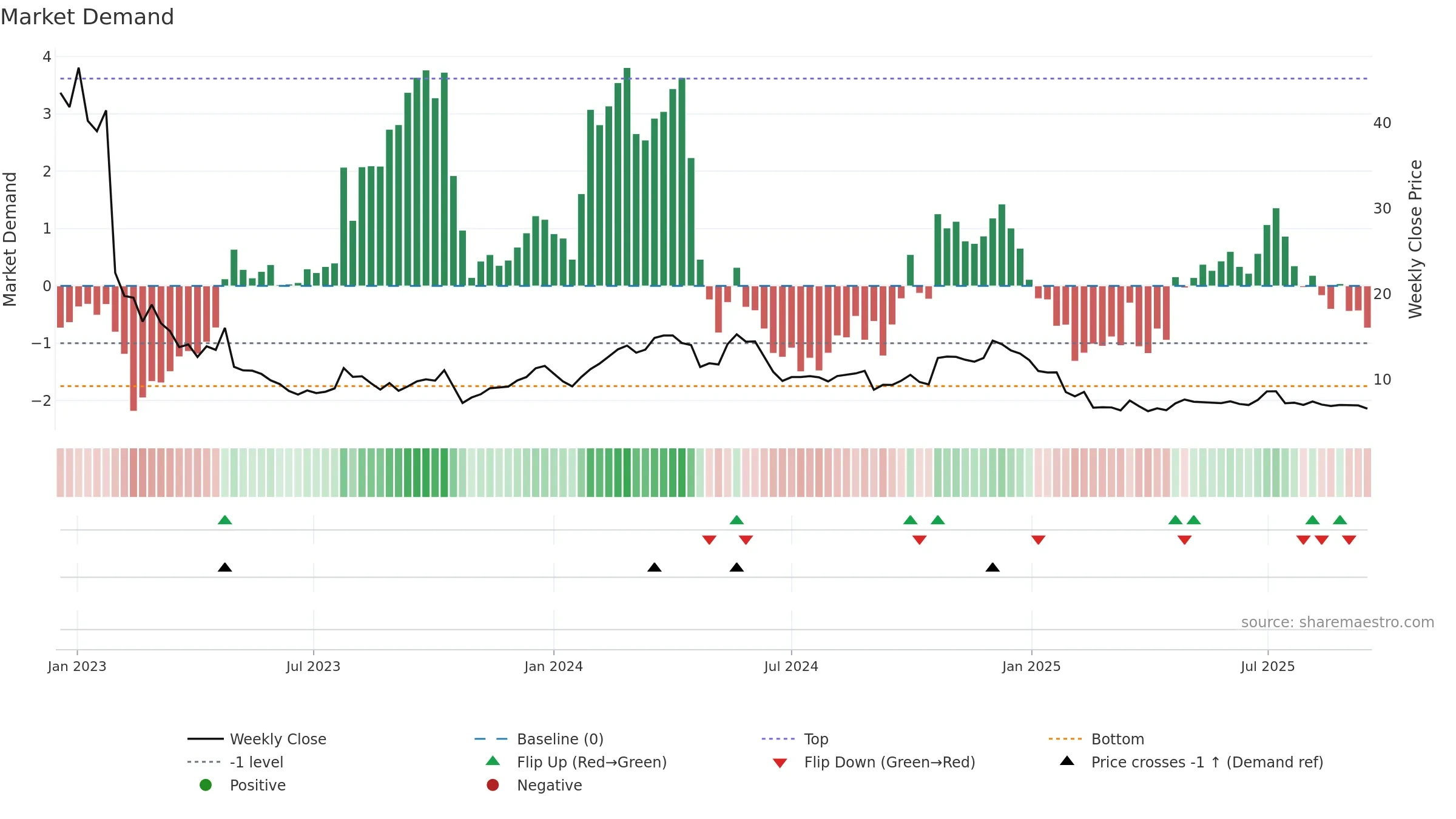 CINT weekly Market Demand chart, closing 2025-09-15.