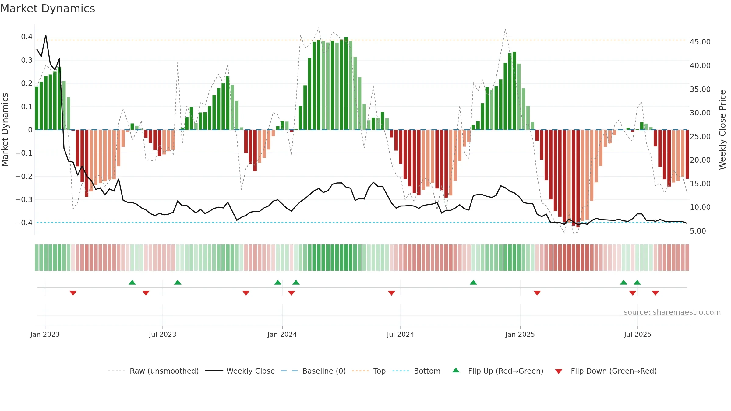 CINT weekly Market Dynamics chart, closing 2025-09-15.