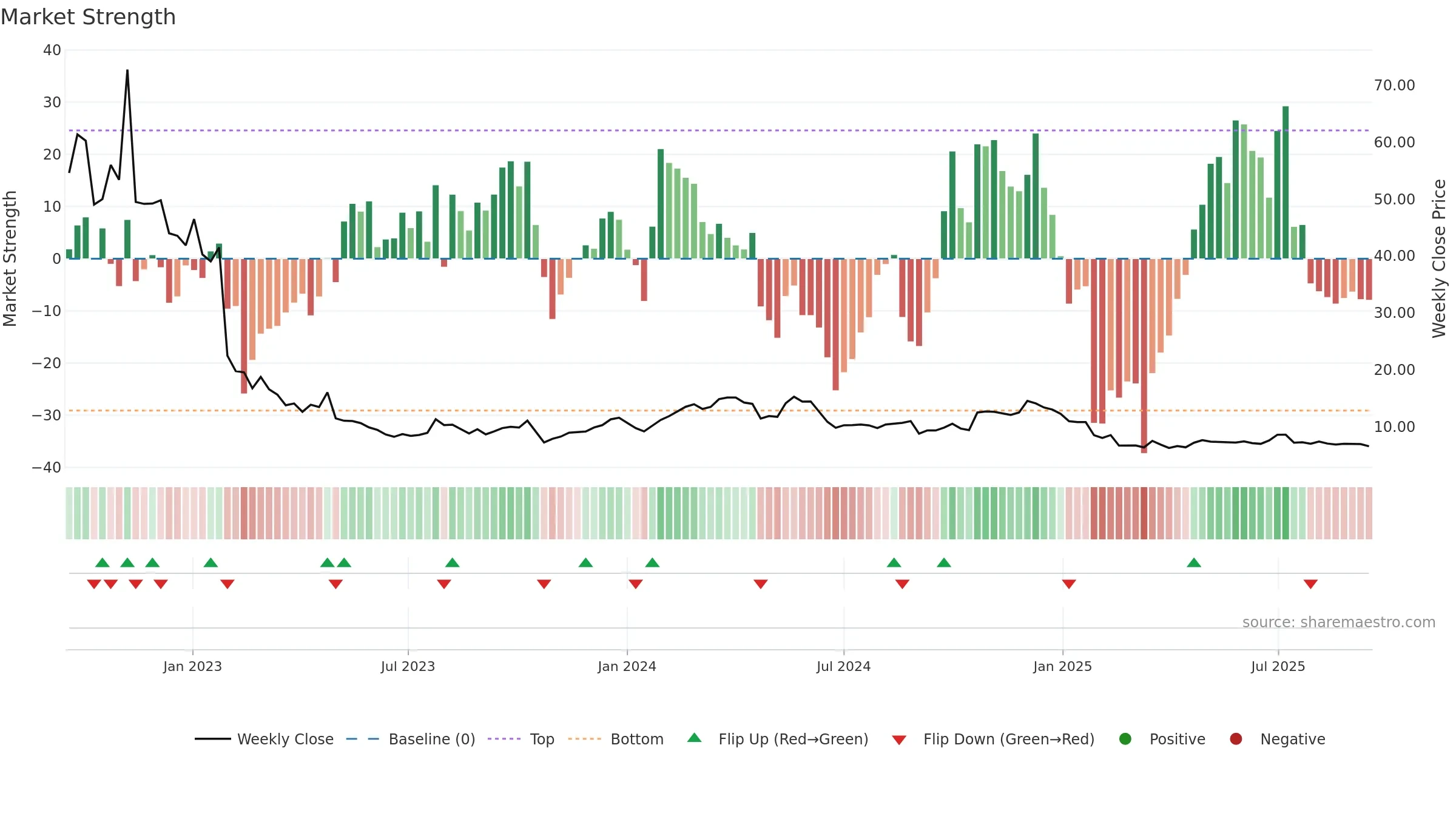 CINT weekly Market Strength chart, closing 2025-09-15.
