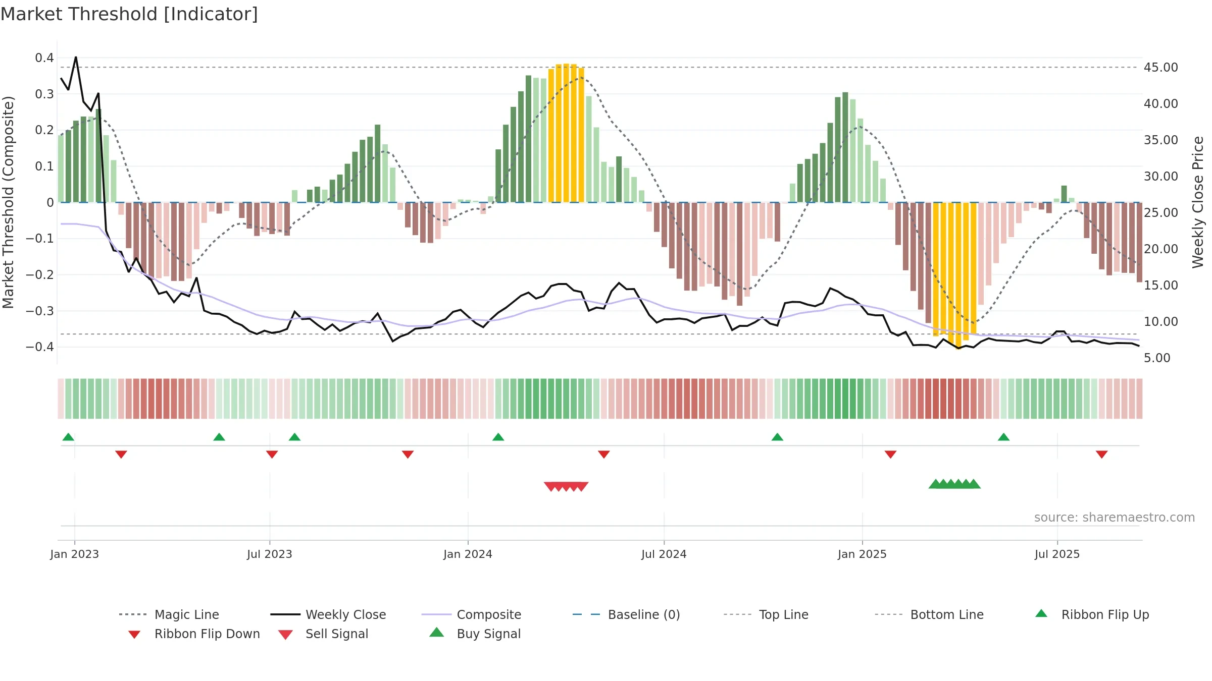 CINT weekly Market Threshold chart, closing 2025-09-15.