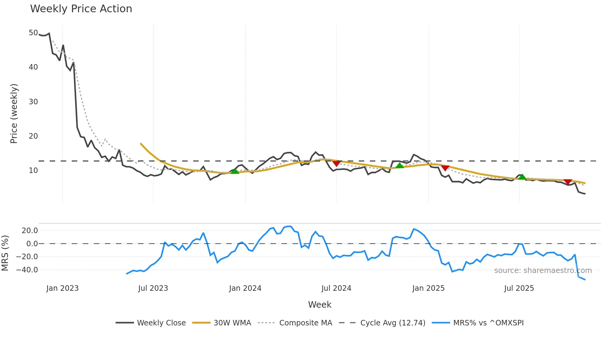 CINT weekly Price Action chart, closing 2025-11-10