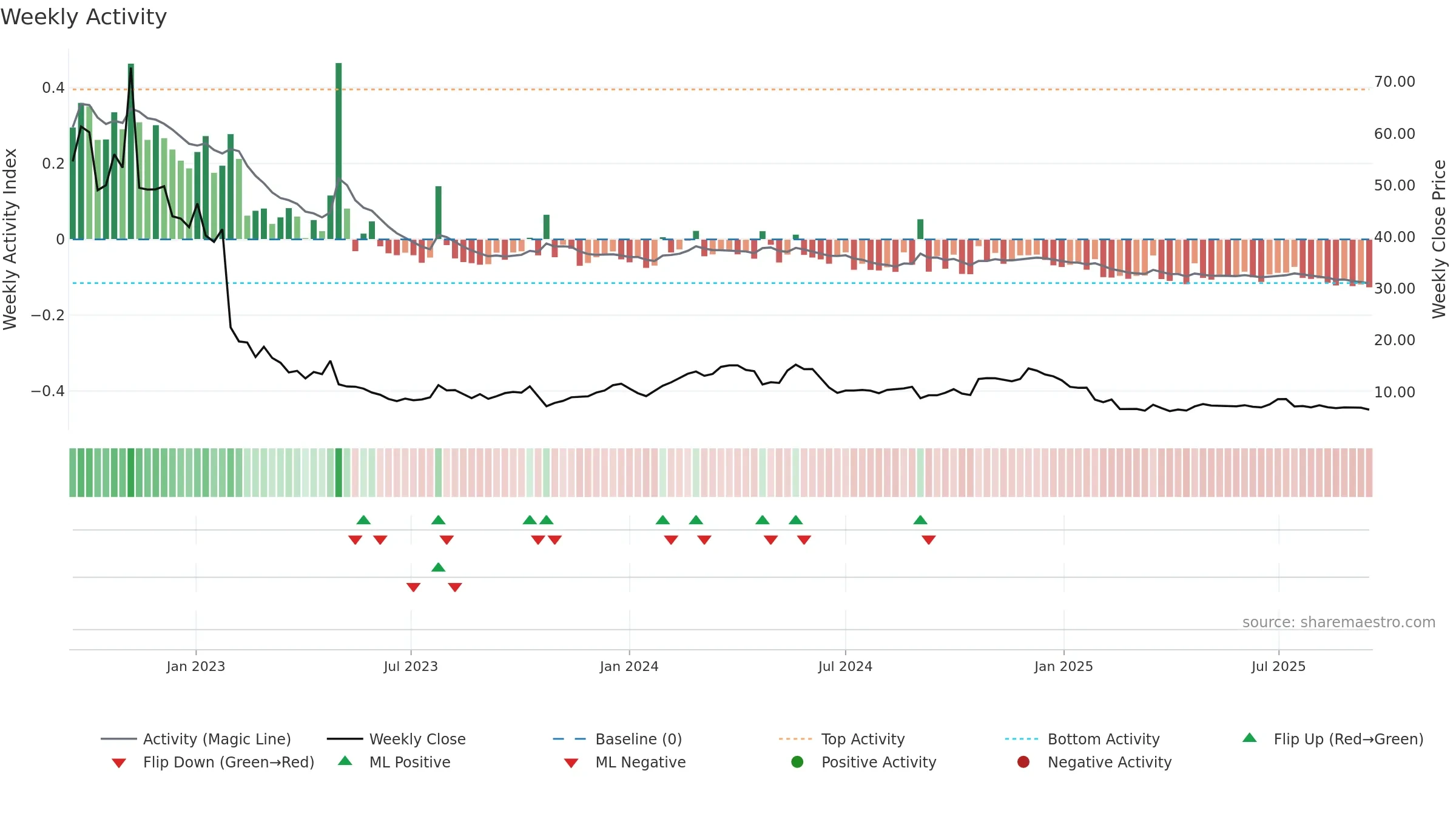 CINT weekly Activity chart, closing 2025-09-15.