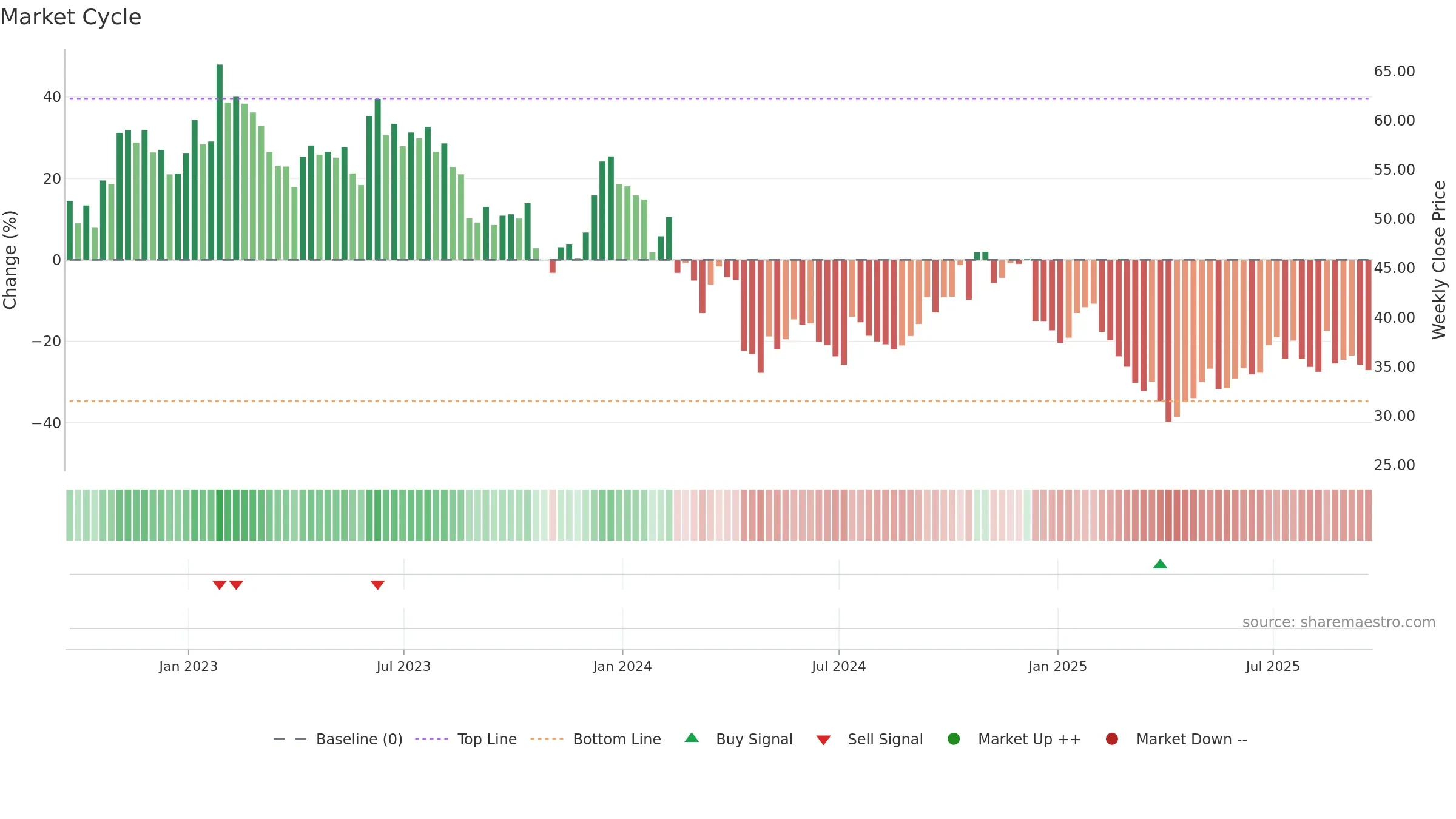 MBUU weekly Market Cycle chart, closing 2025-09-19.