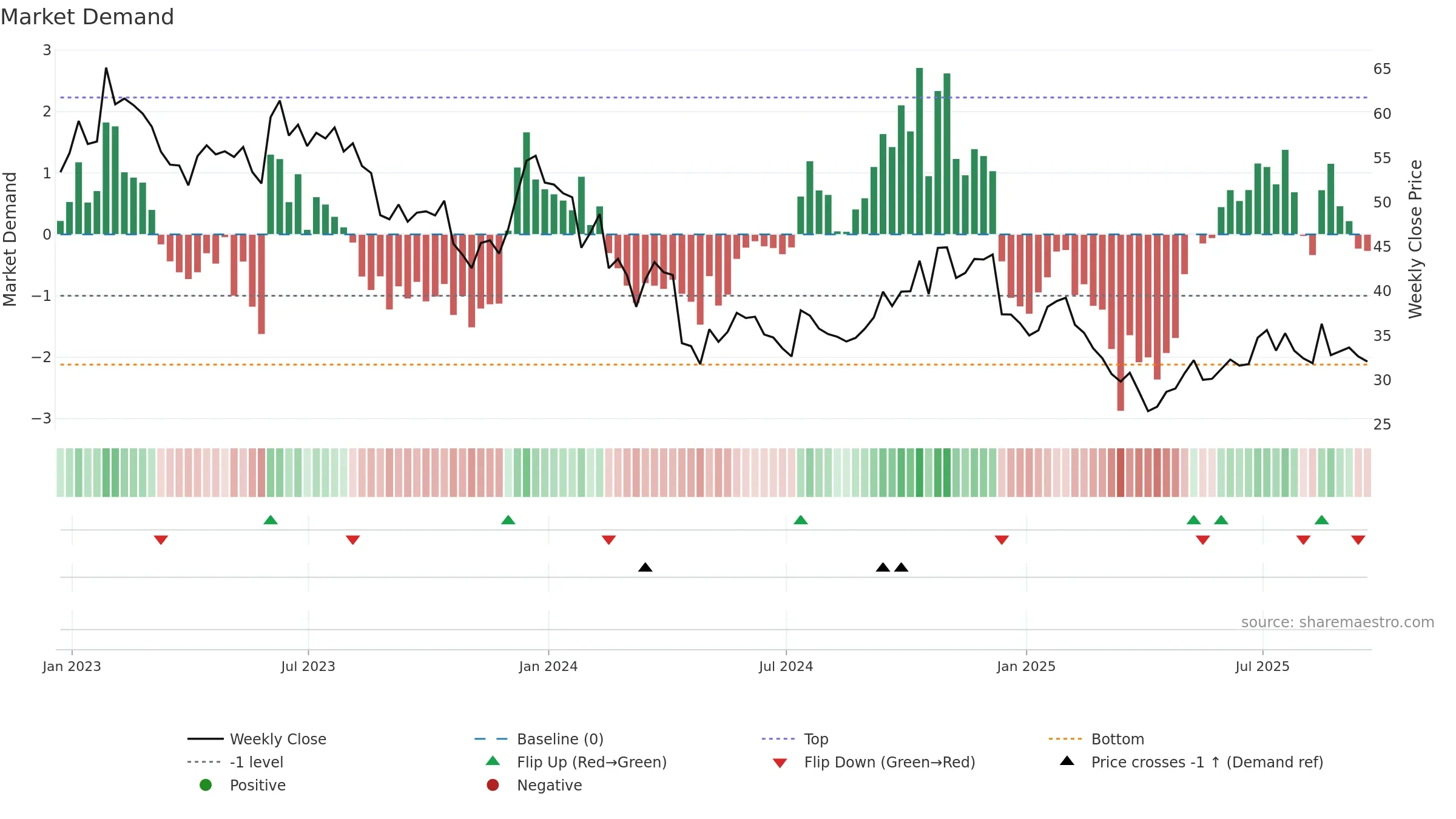 MBUU weekly Market Demand chart, closing 2025-09-19.