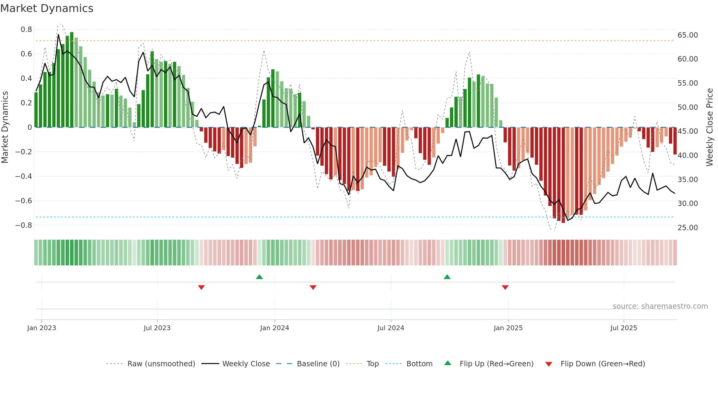MBUU weekly Market Dynamics chart, closing 2025-09-19.