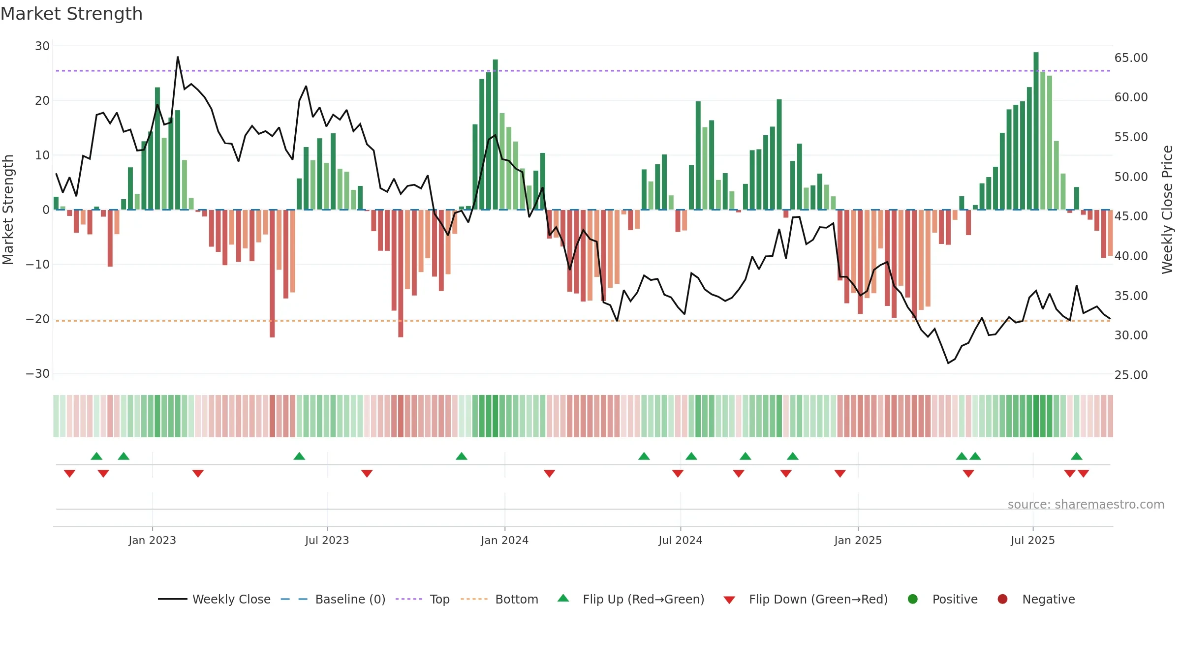MBUU weekly Market Strength chart, closing 2025-09-19.