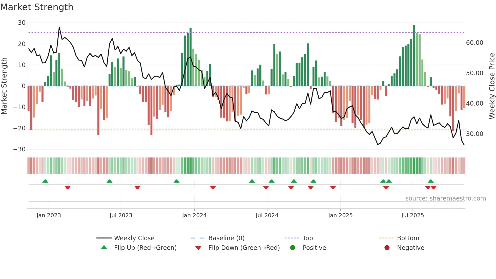 MBUU weekly Market Strength chart