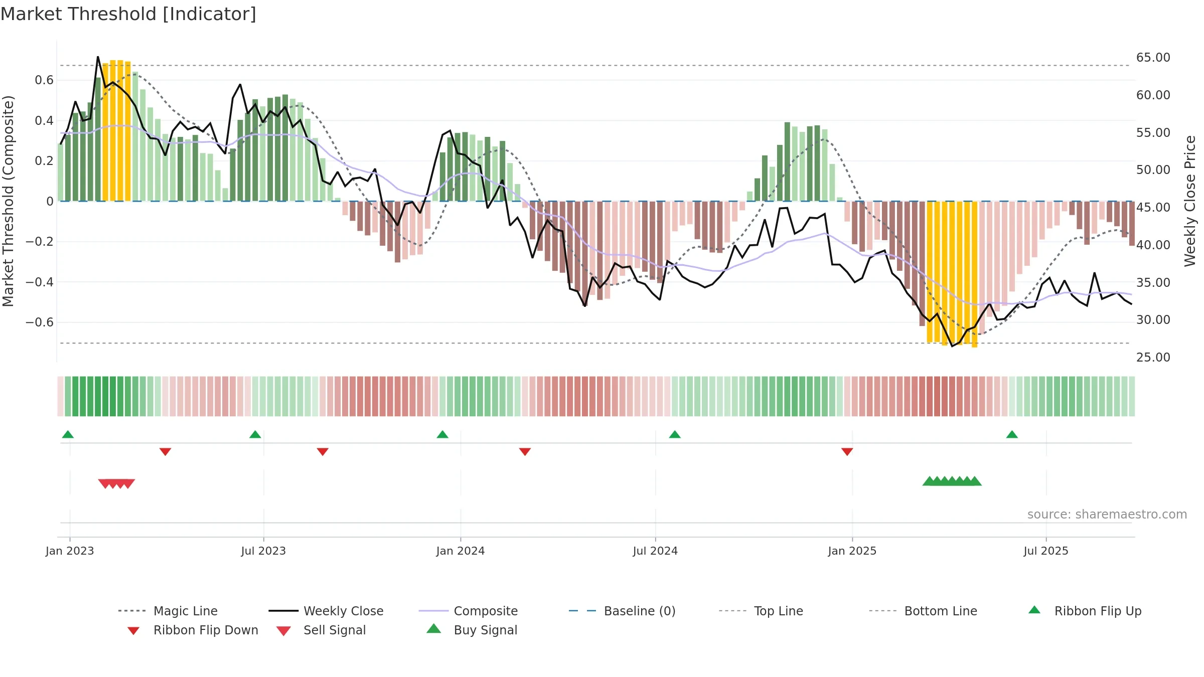 MBUU weekly Market Threshold chart, closing 2025-09-19.