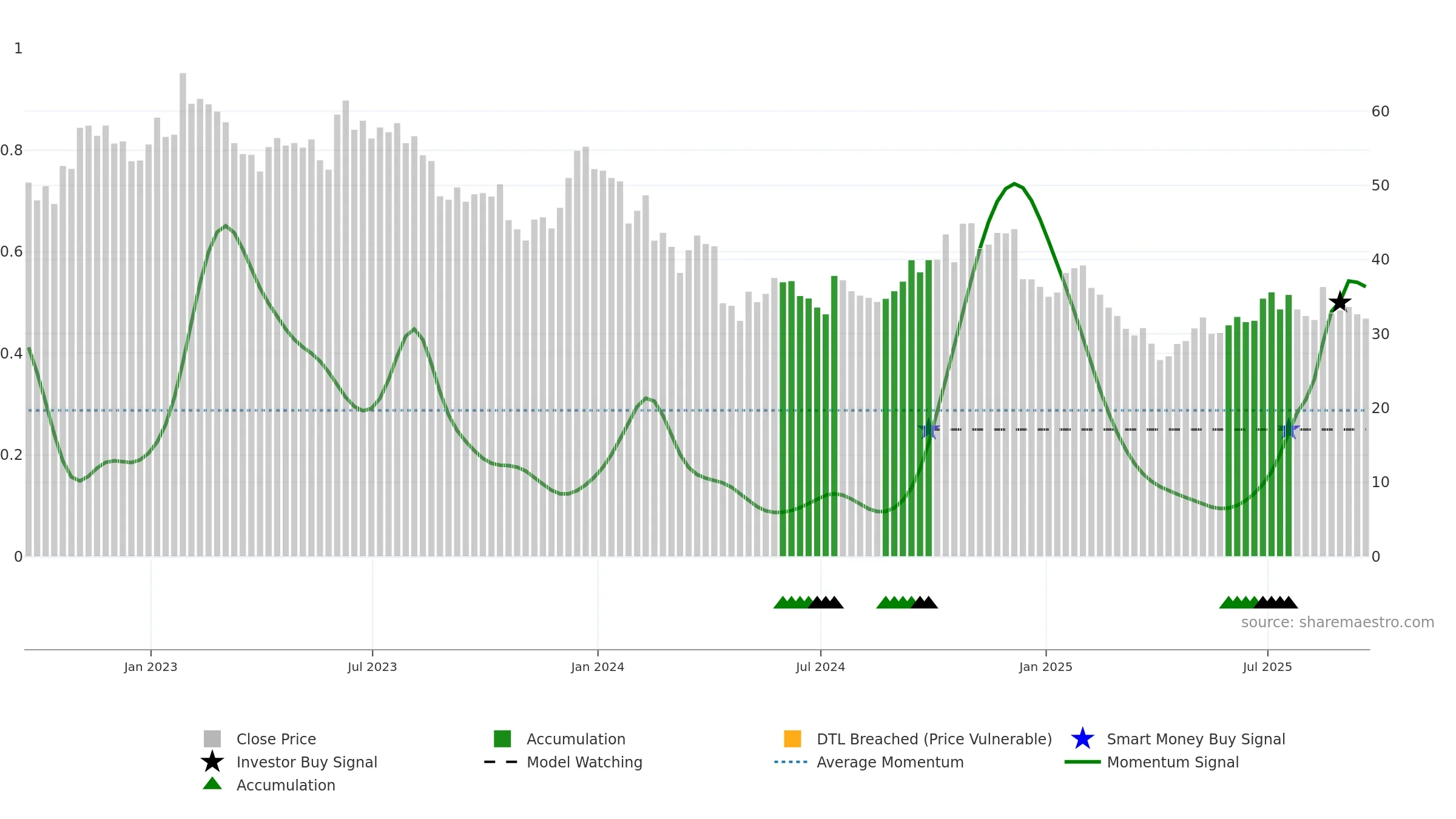 MBUU weekly Smart Money chart, closing 2025-09-19.