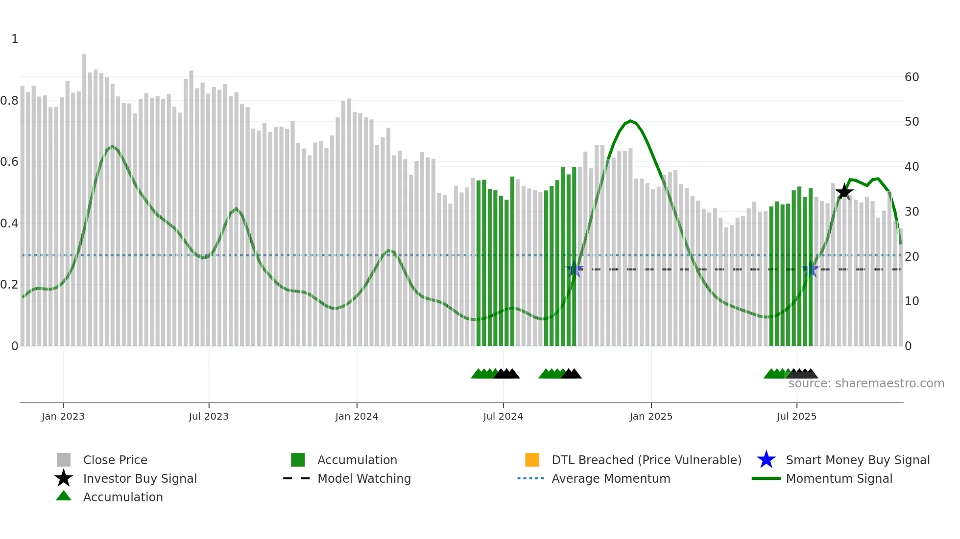 MBUU weekly Smart Money chart