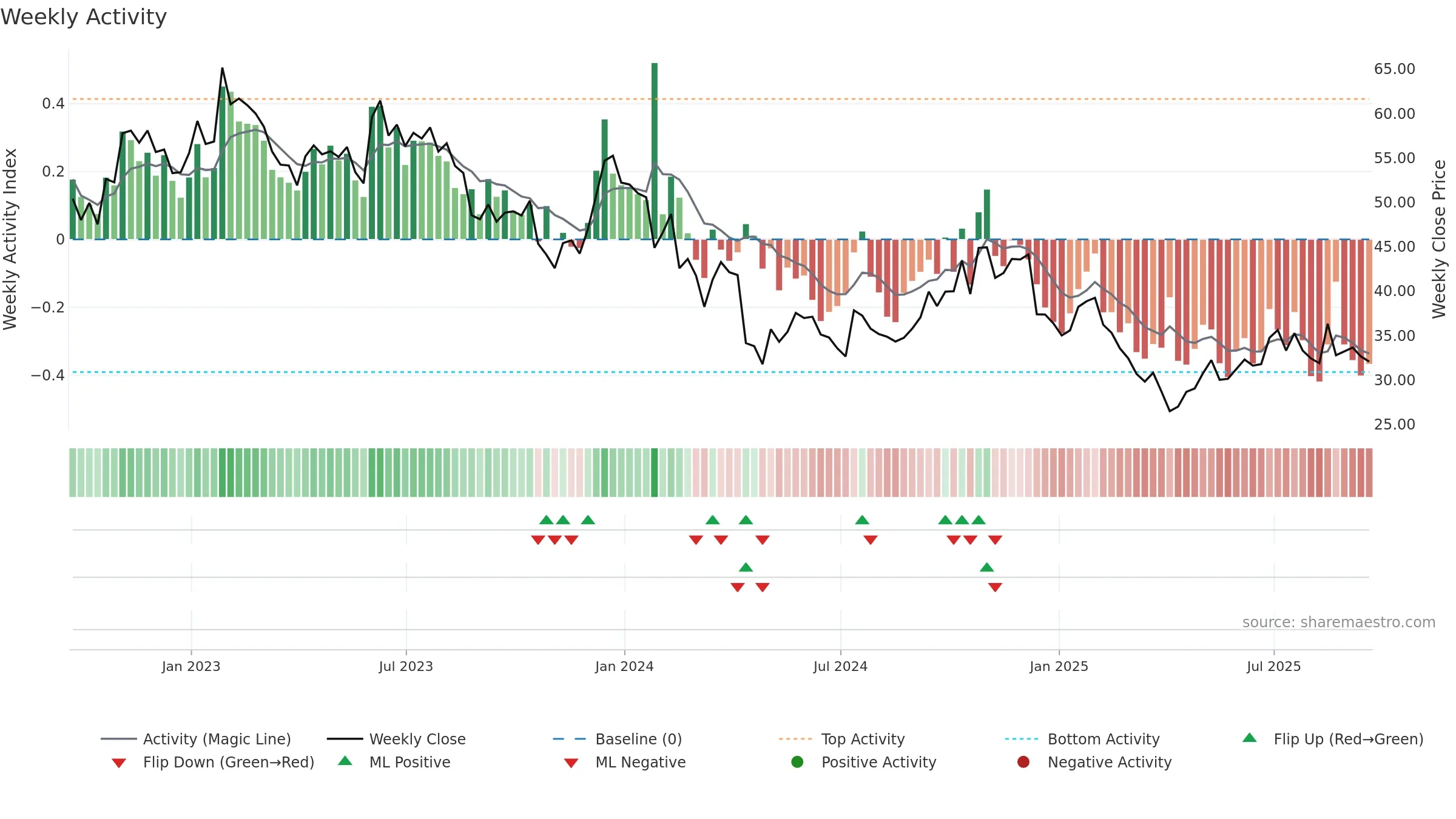 MBUU weekly Activity chart, closing 2025-09-19.