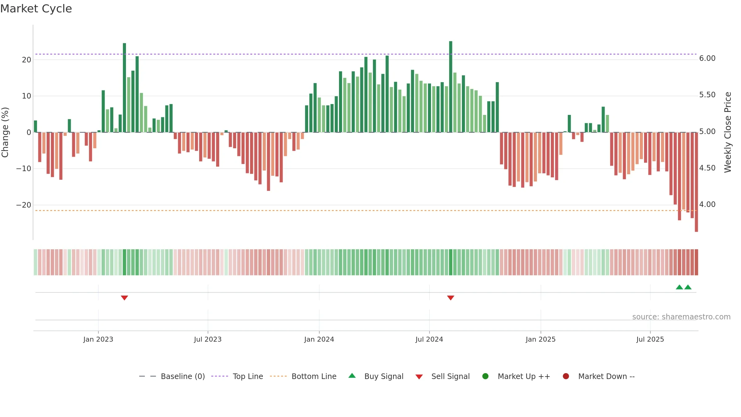DRIL weekly Market Cycle chart, closing 2025-09-15.