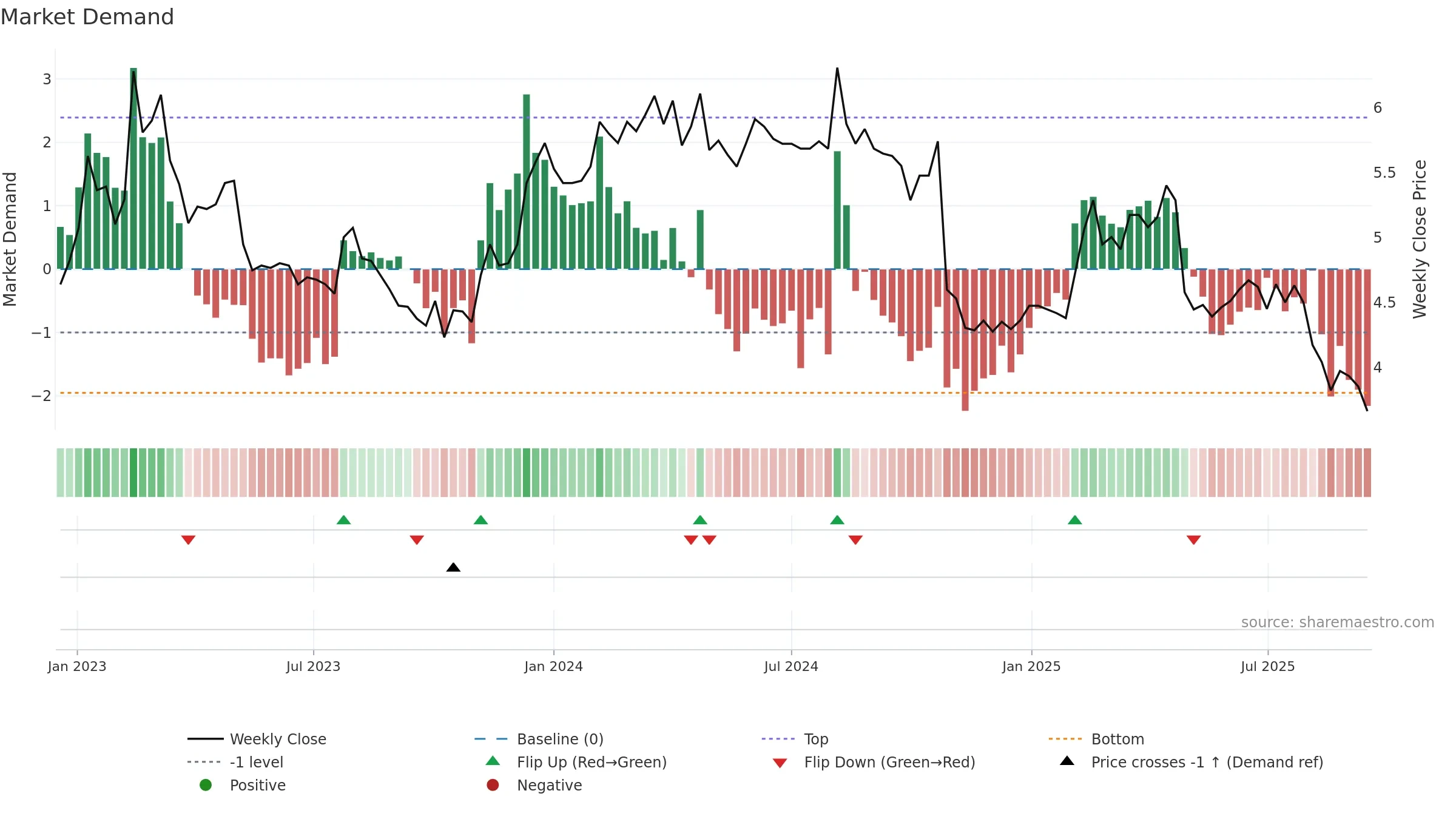 DRIL weekly Market Demand chart, closing 2025-09-15.