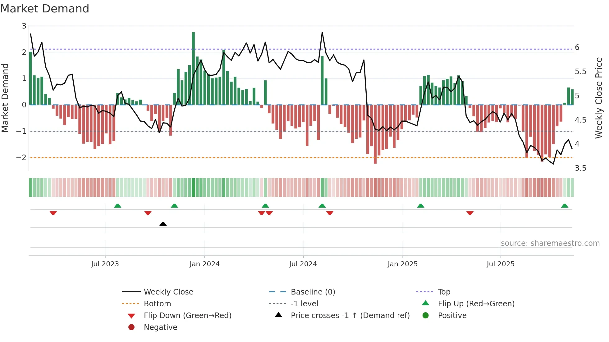 DRIL weekly Market Demand chart