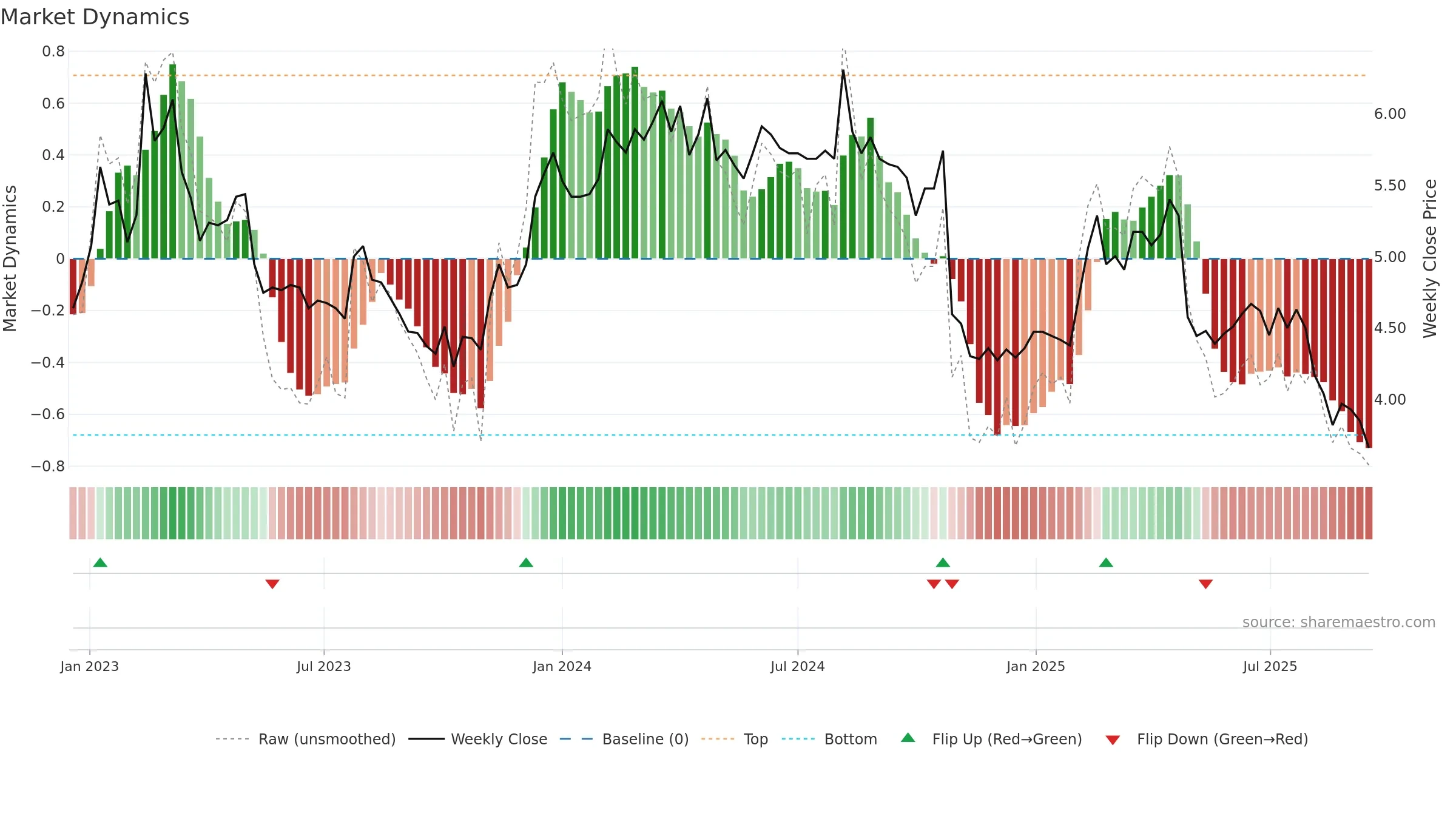 DRIL weekly Market Dynamics chart, closing 2025-09-15.