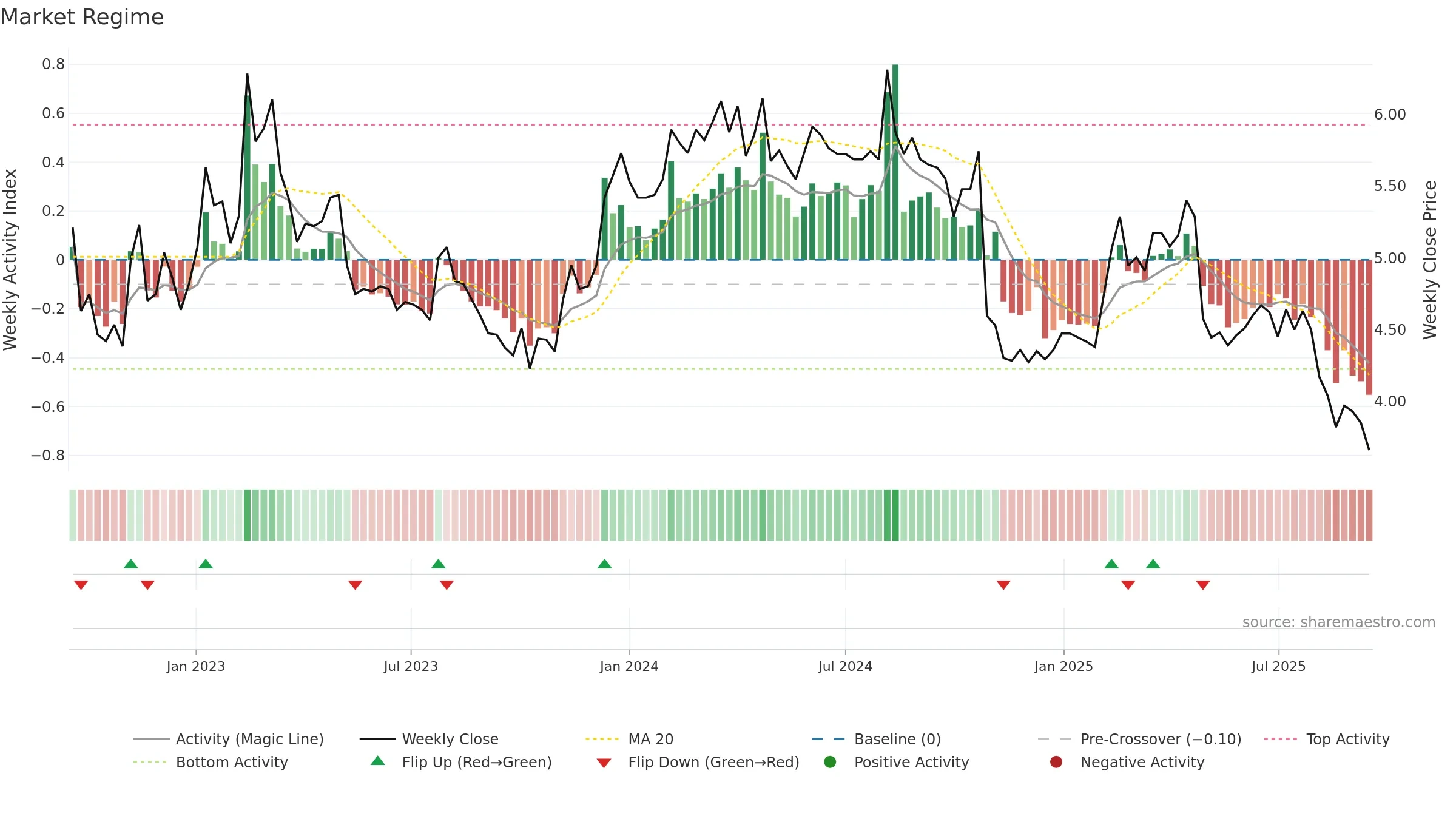 DRIL weekly Market Snapshot chart, closing 2025-09-15.