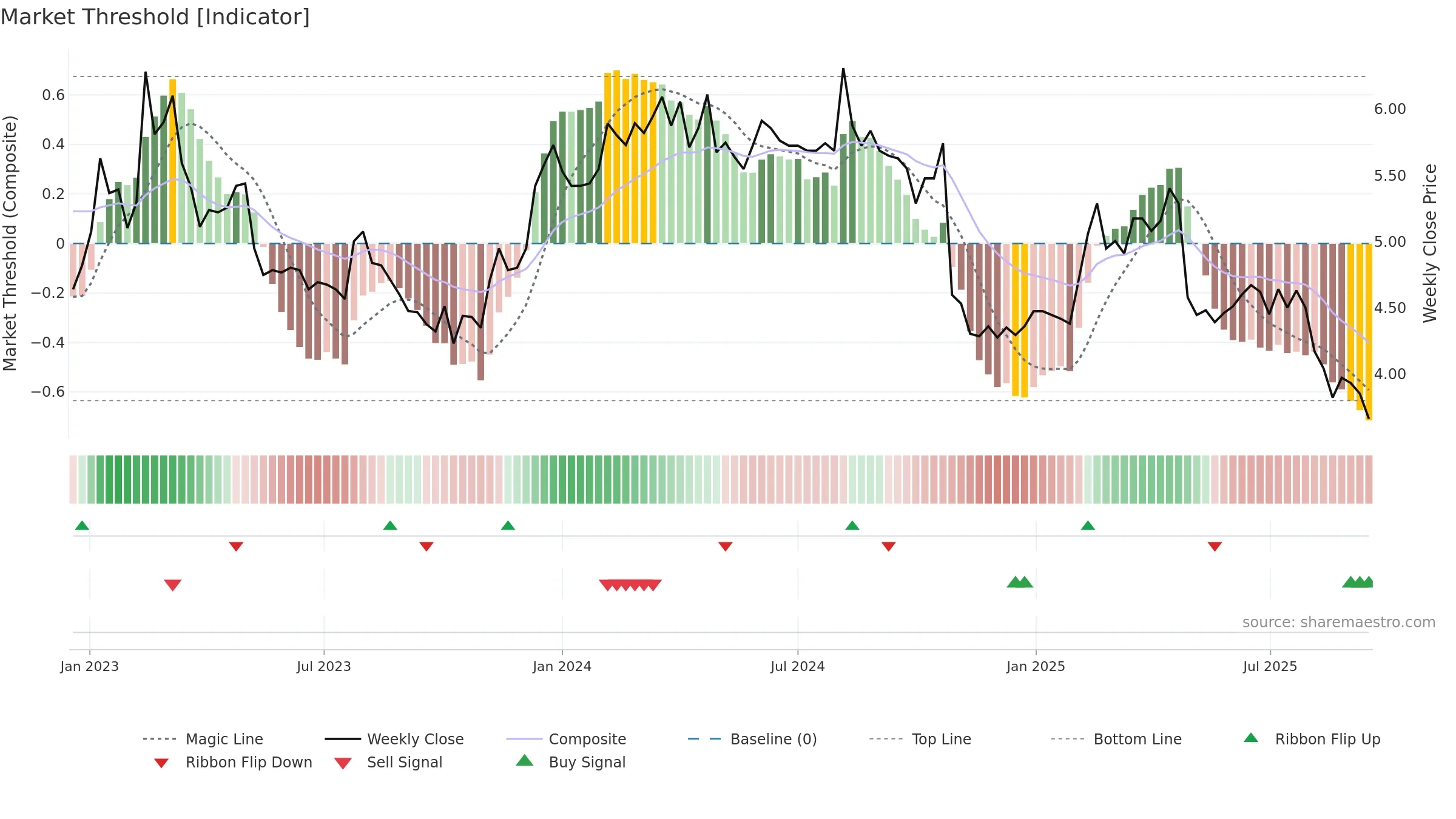 DRIL weekly Market Threshold chart, closing 2025-09-15.