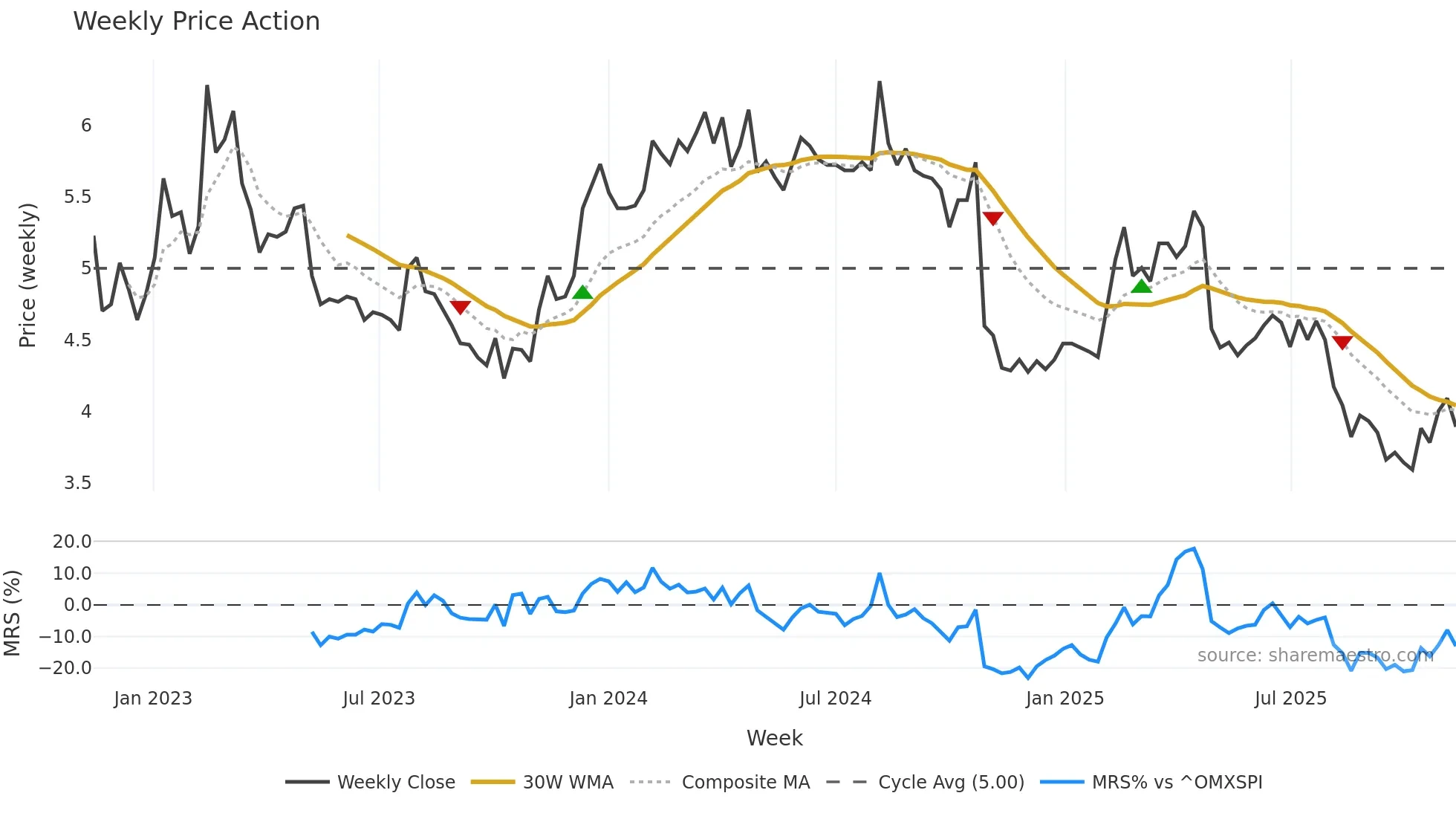 DRIL weekly Price Action chart, closing 2025-11-10