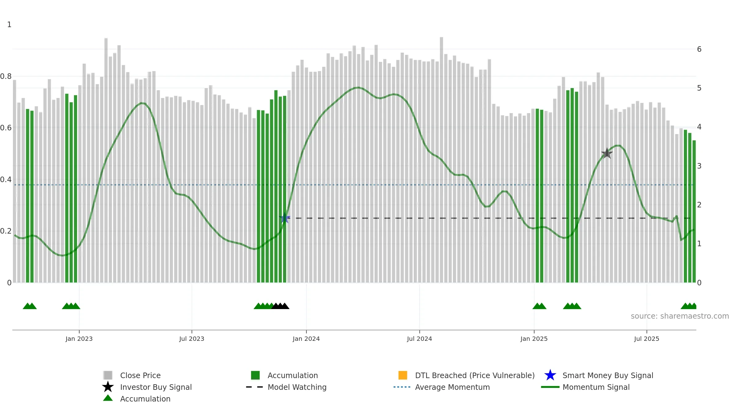 DRIL weekly Smart Money chart, closing 2025-09-15.