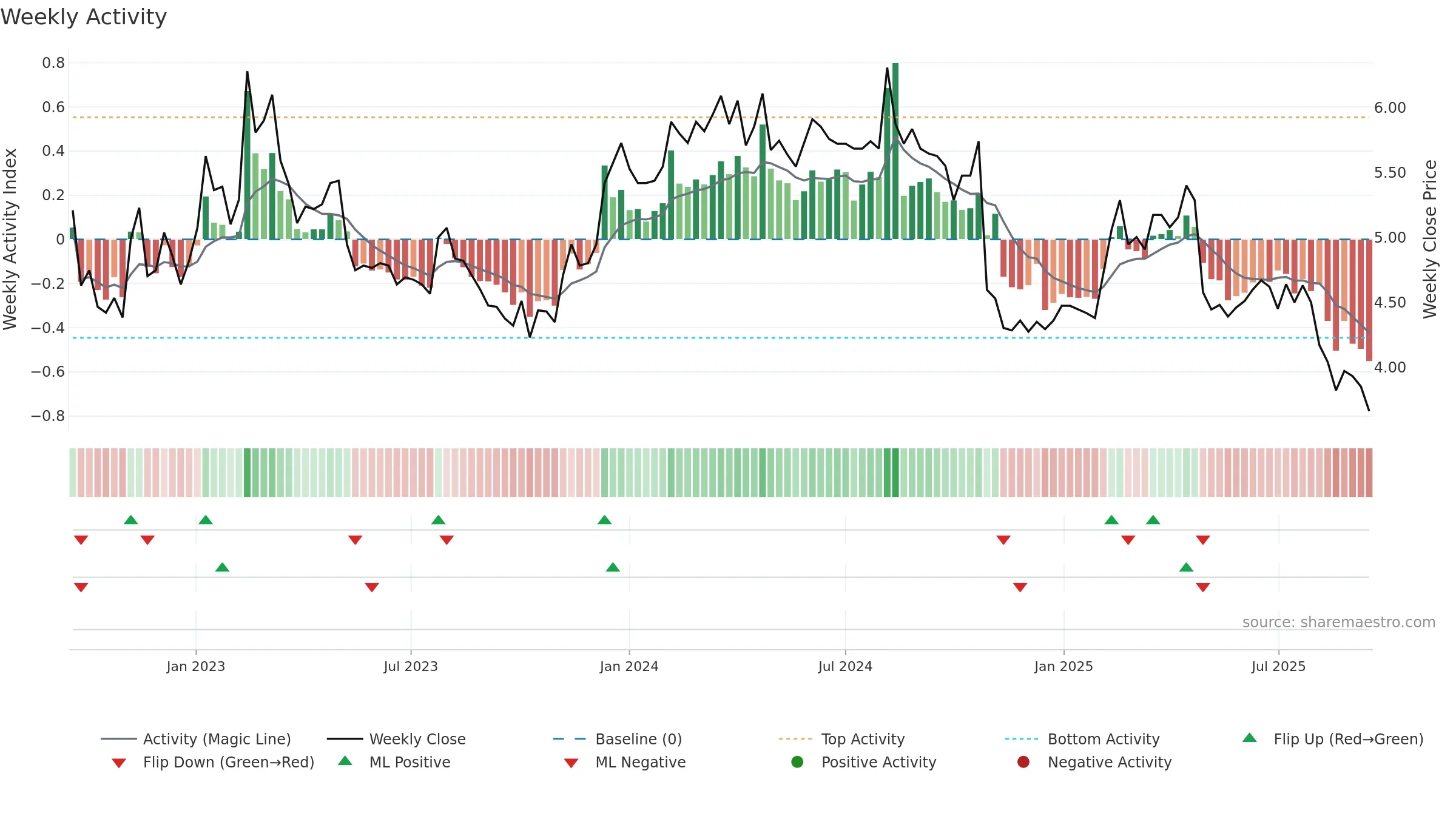 DRIL weekly Activity chart, closing 2025-09-15.