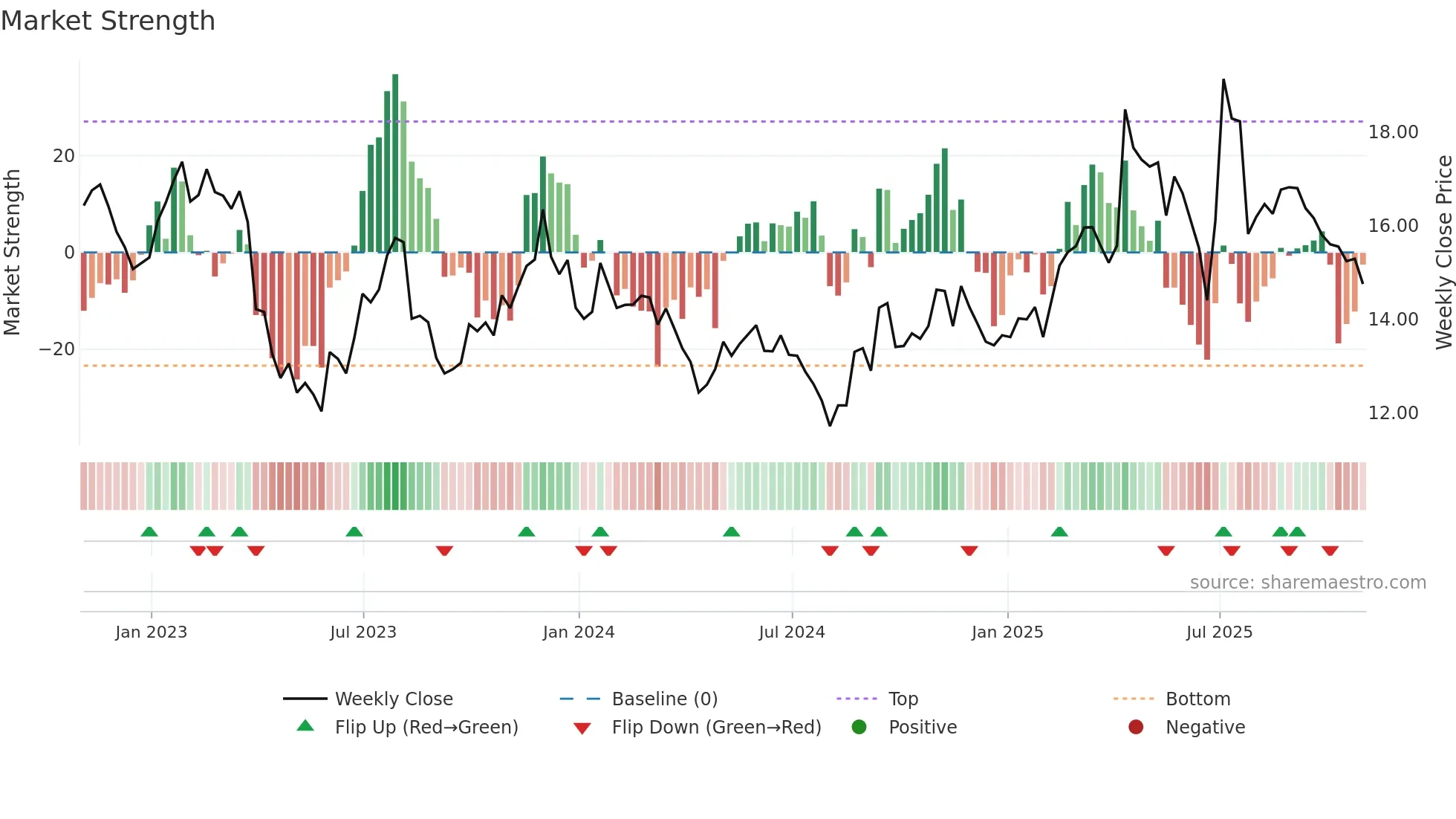 BSET weekly Market Strength chart