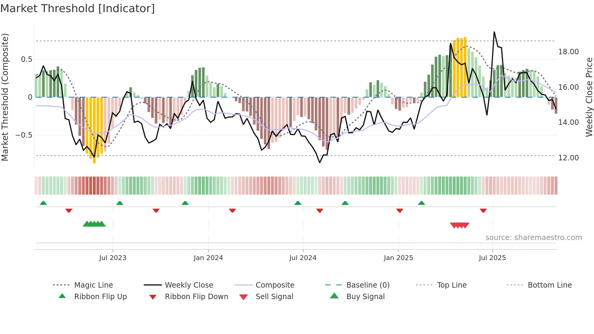 BSET weekly Market Threshold chart