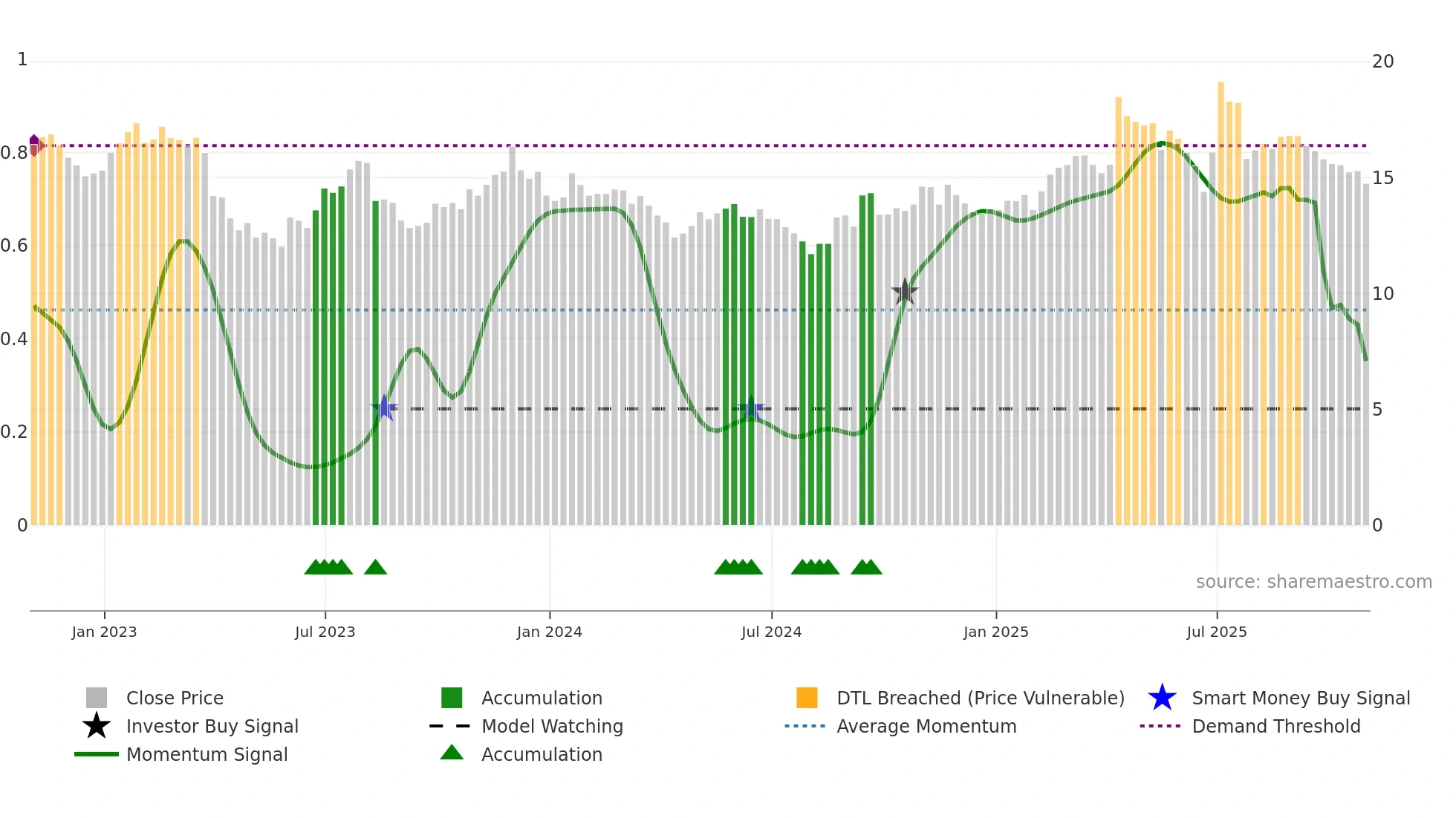 BSET weekly Smart Money chart