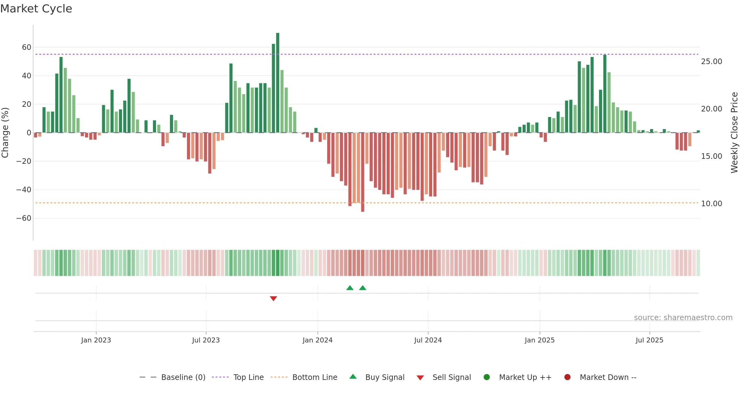 SBTX weekly Market Cycle chart, closing 2025-09-19.