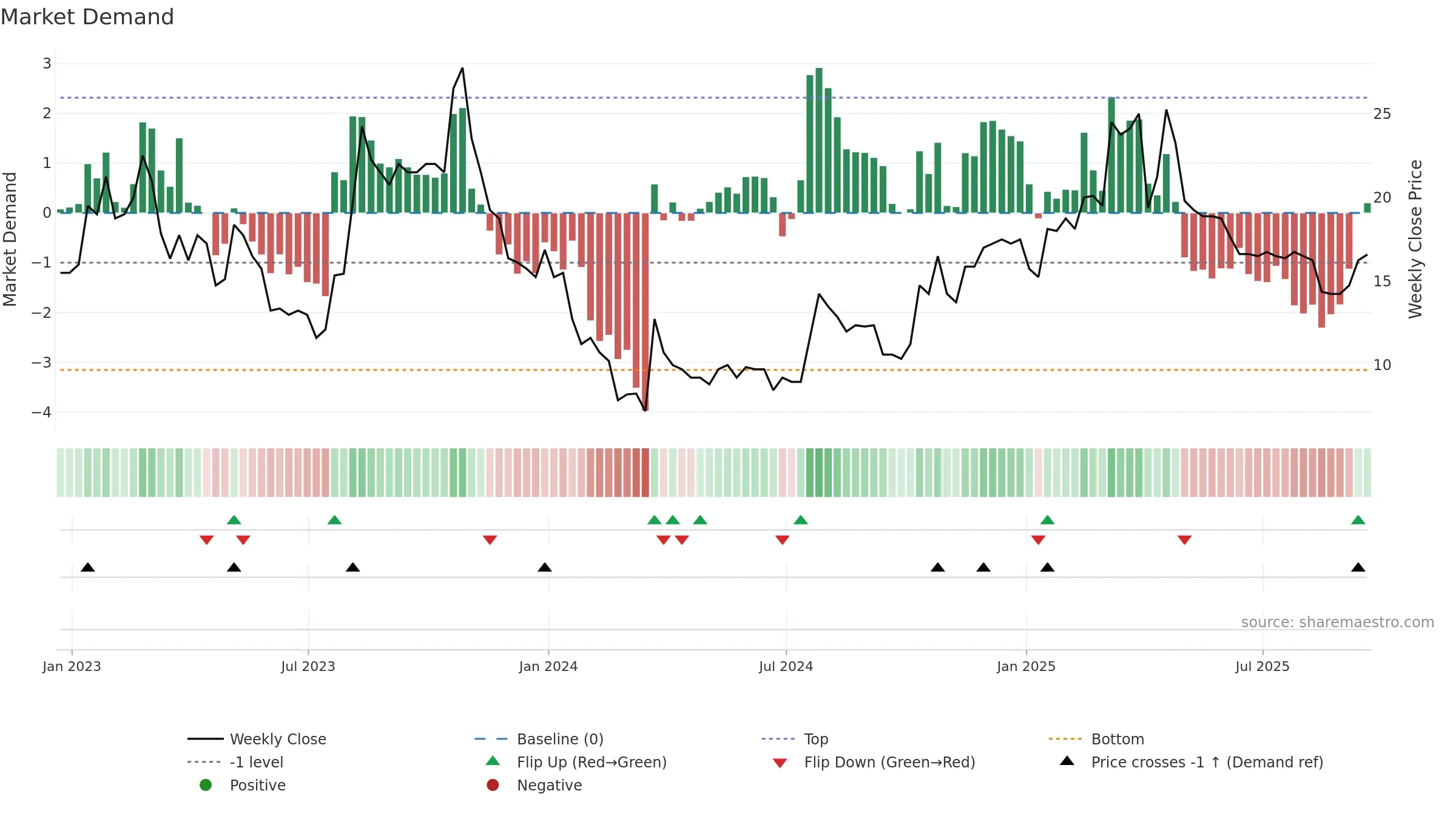 SBTX weekly Market Demand chart, closing 2025-09-19.