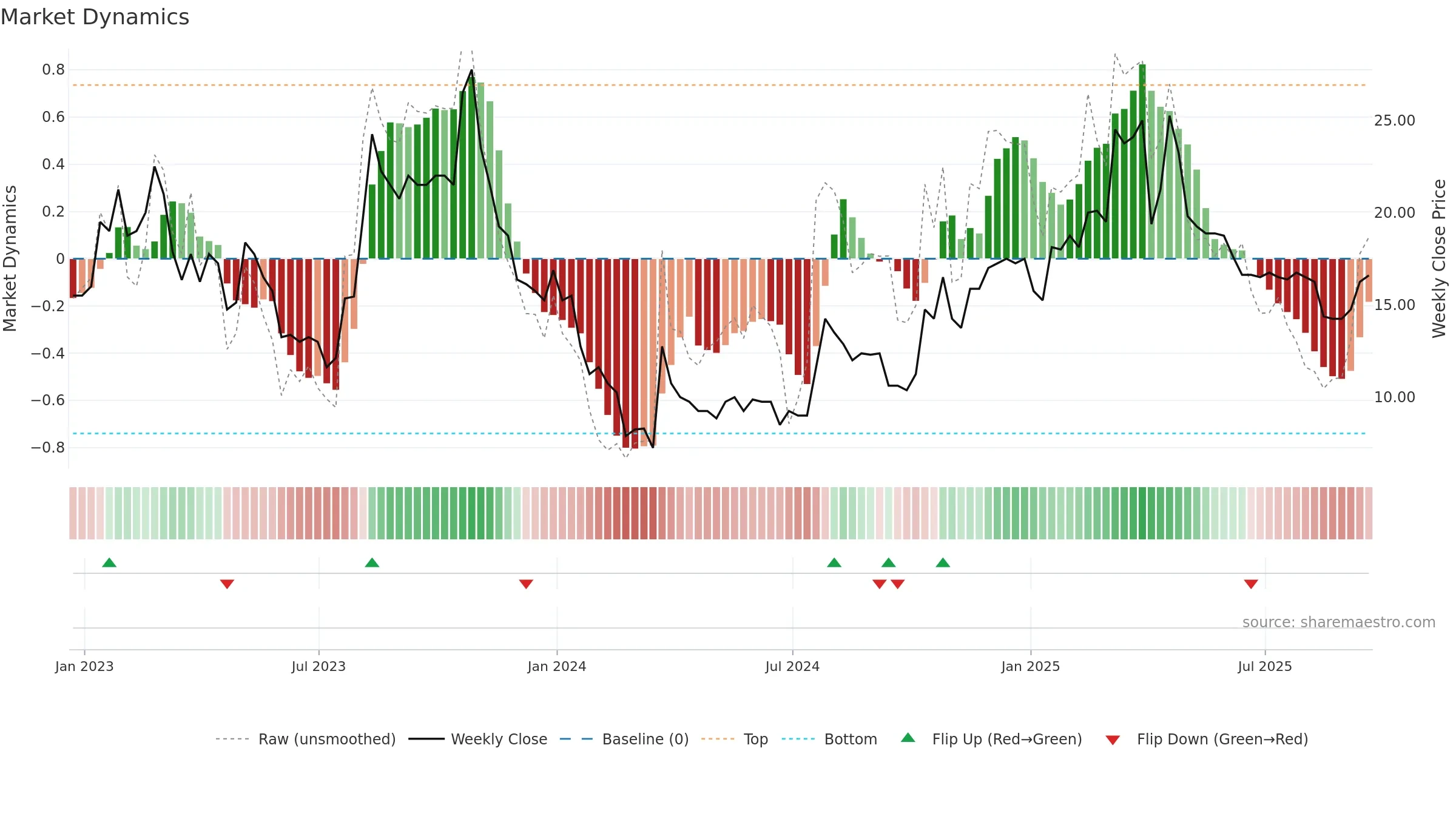 SBTX weekly Market Dynamics chart, closing 2025-09-19.