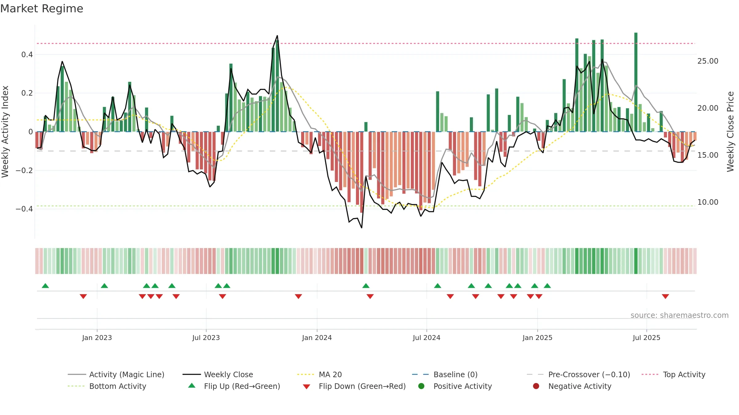 SBTX weekly Market Snapshot chart, closing 2025-09-19.