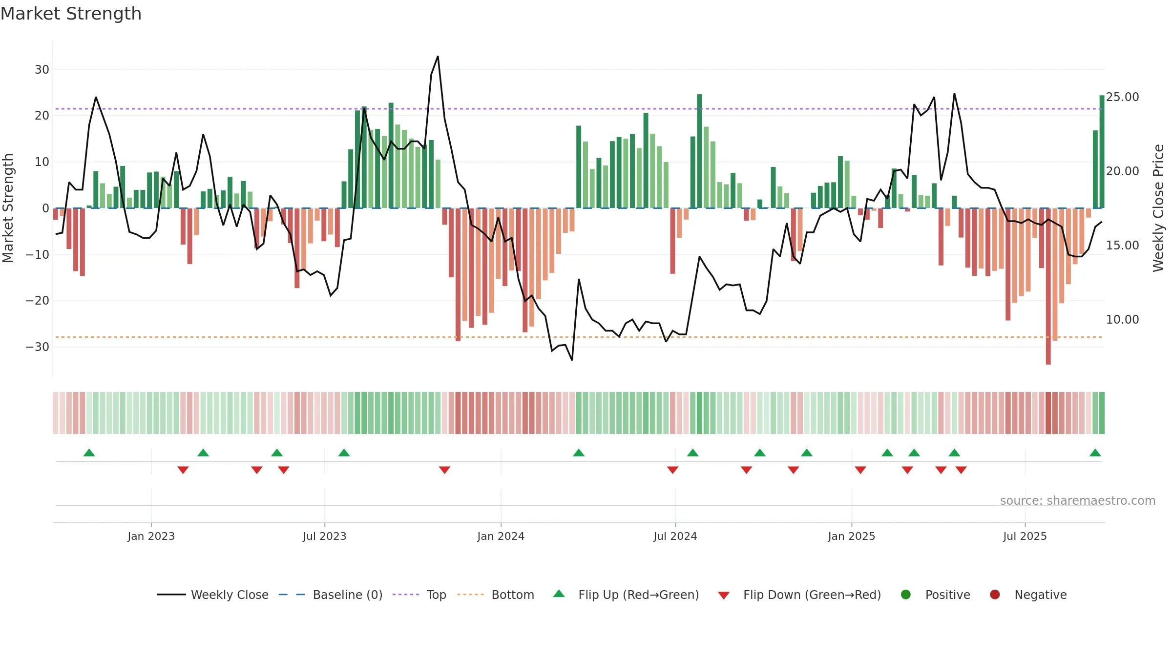 SBTX weekly Market Strength chart, closing 2025-09-19.
