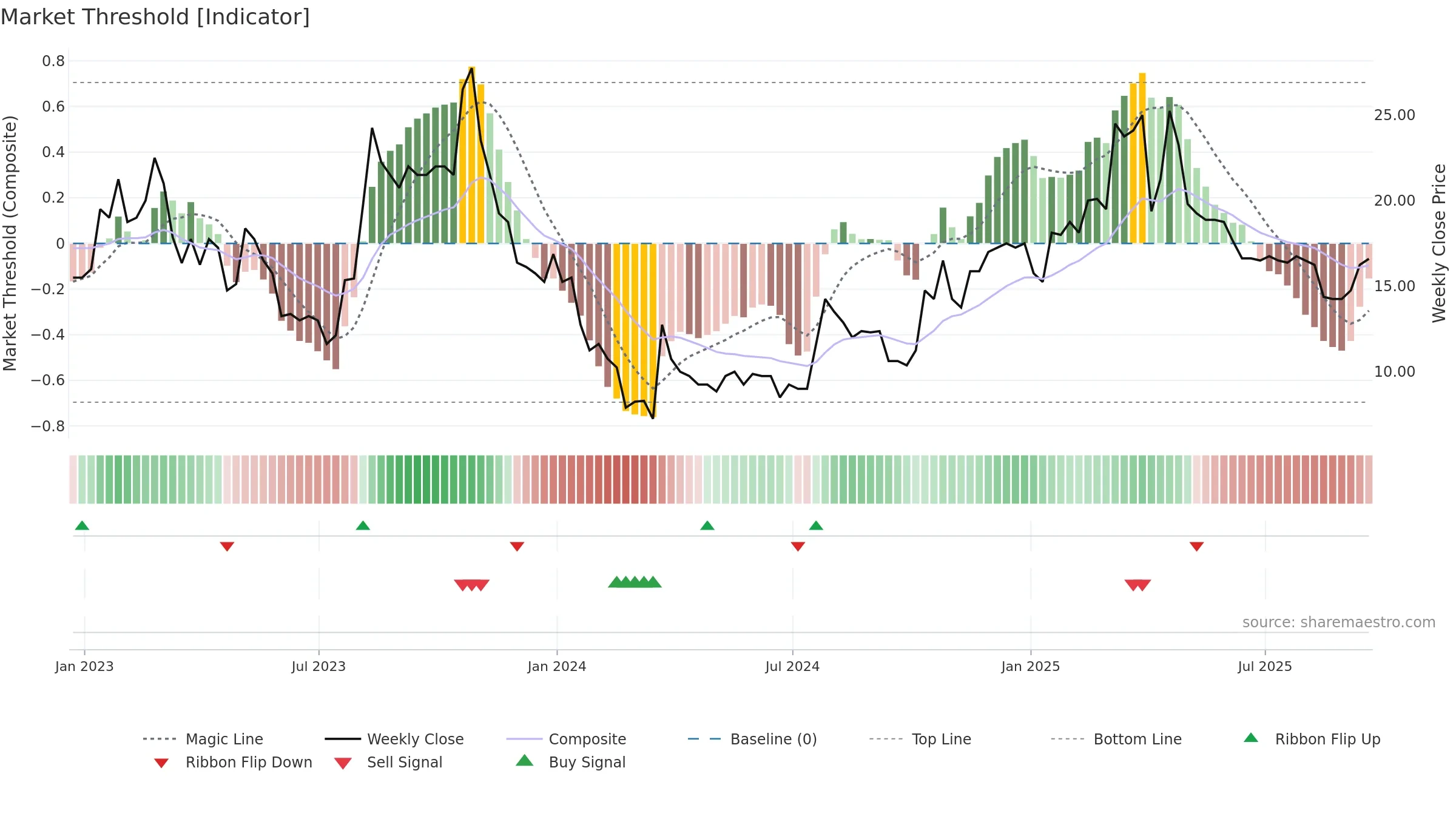 SBTX weekly Market Threshold chart, closing 2025-09-19.