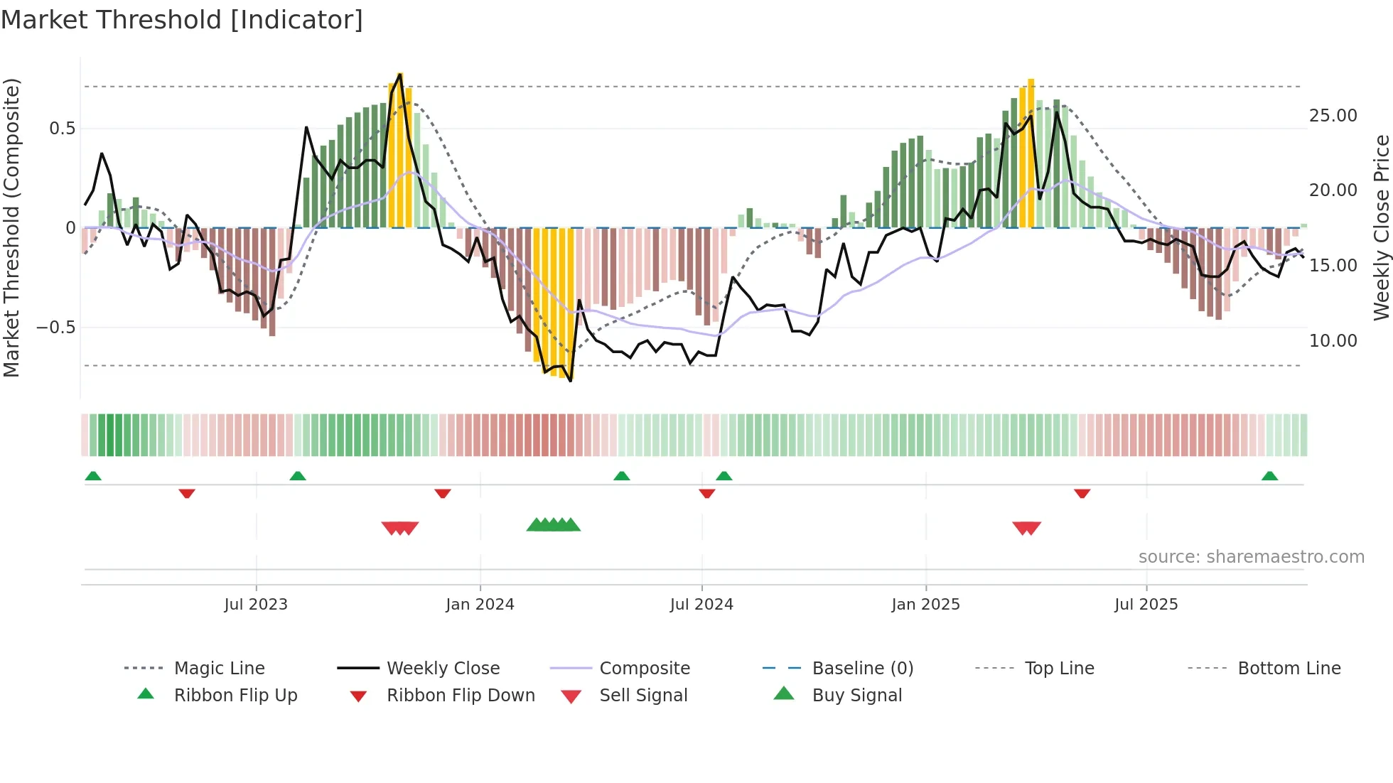 SBTX weekly Market Threshold chart