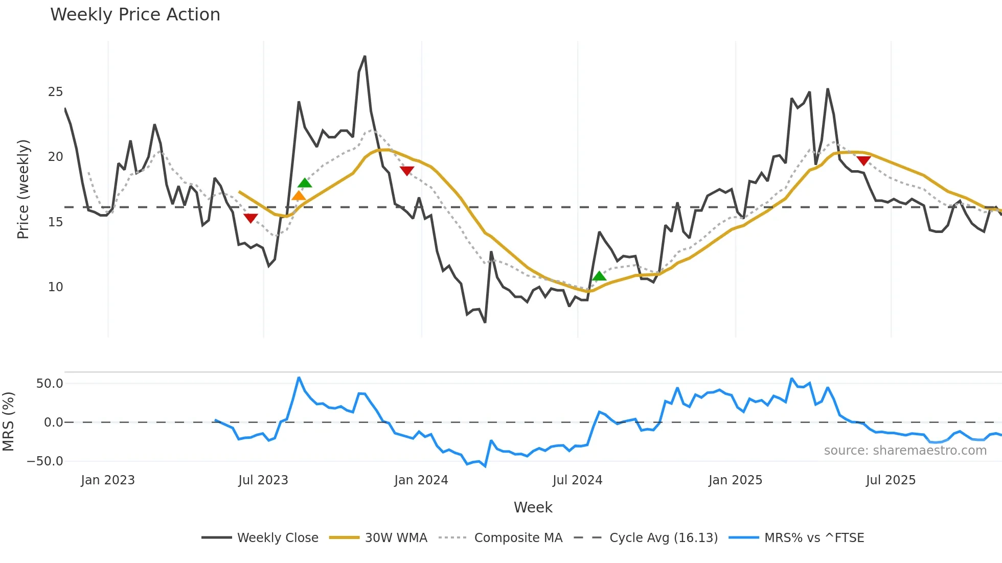 SBTX weekly Price Action chart, closing 2025-11-07