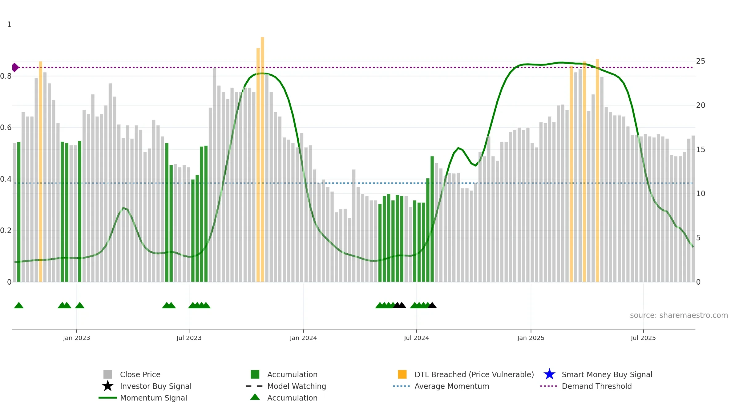 SBTX weekly Smart Money chart, closing 2025-09-19.