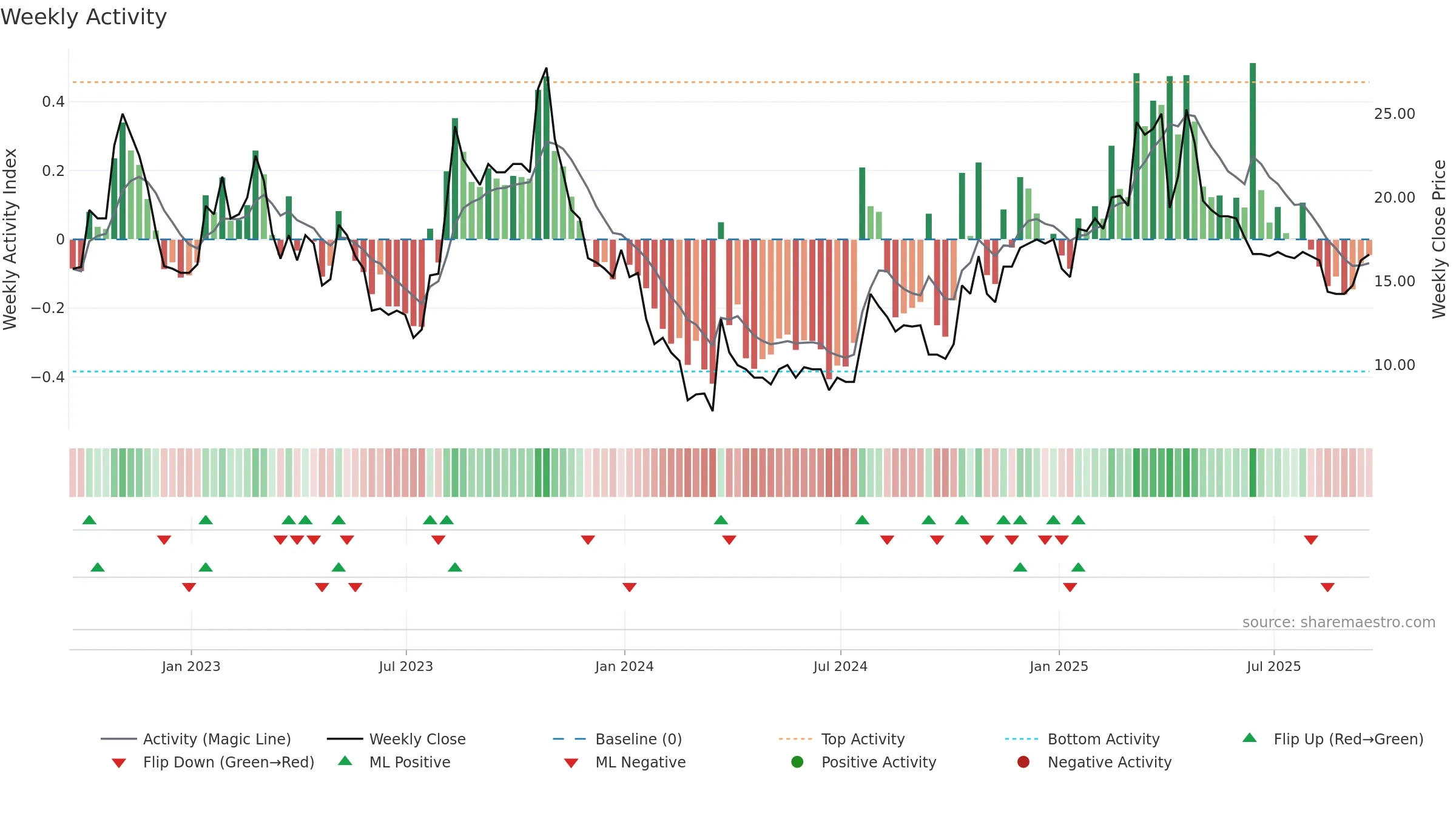SBTX weekly Activity chart, closing 2025-09-19.