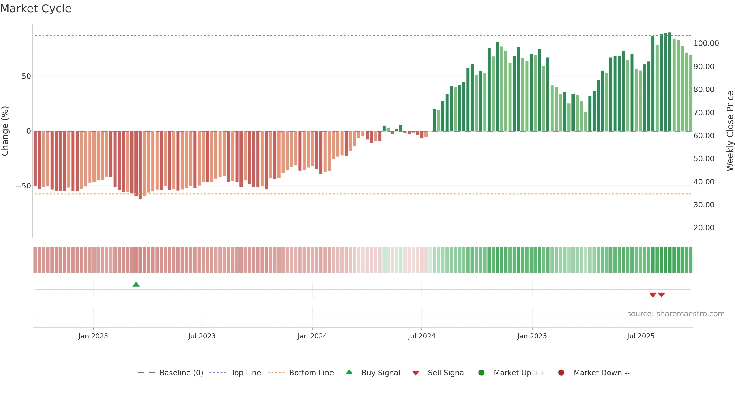 HOFI weekly Market Cycle chart, closing 2025-09-22.