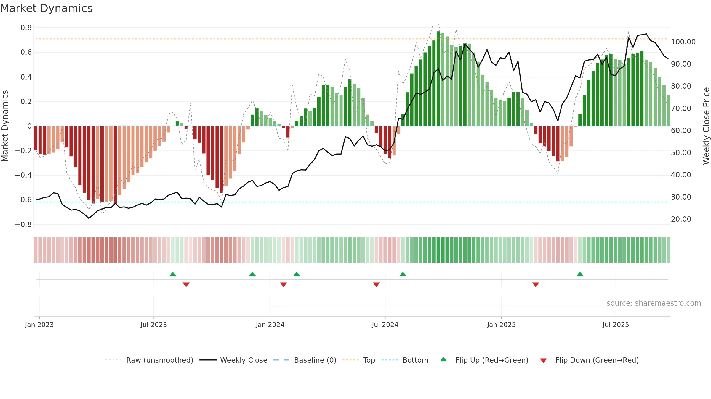 HOFI weekly Market Dynamics chart, closing 2025-09-22.