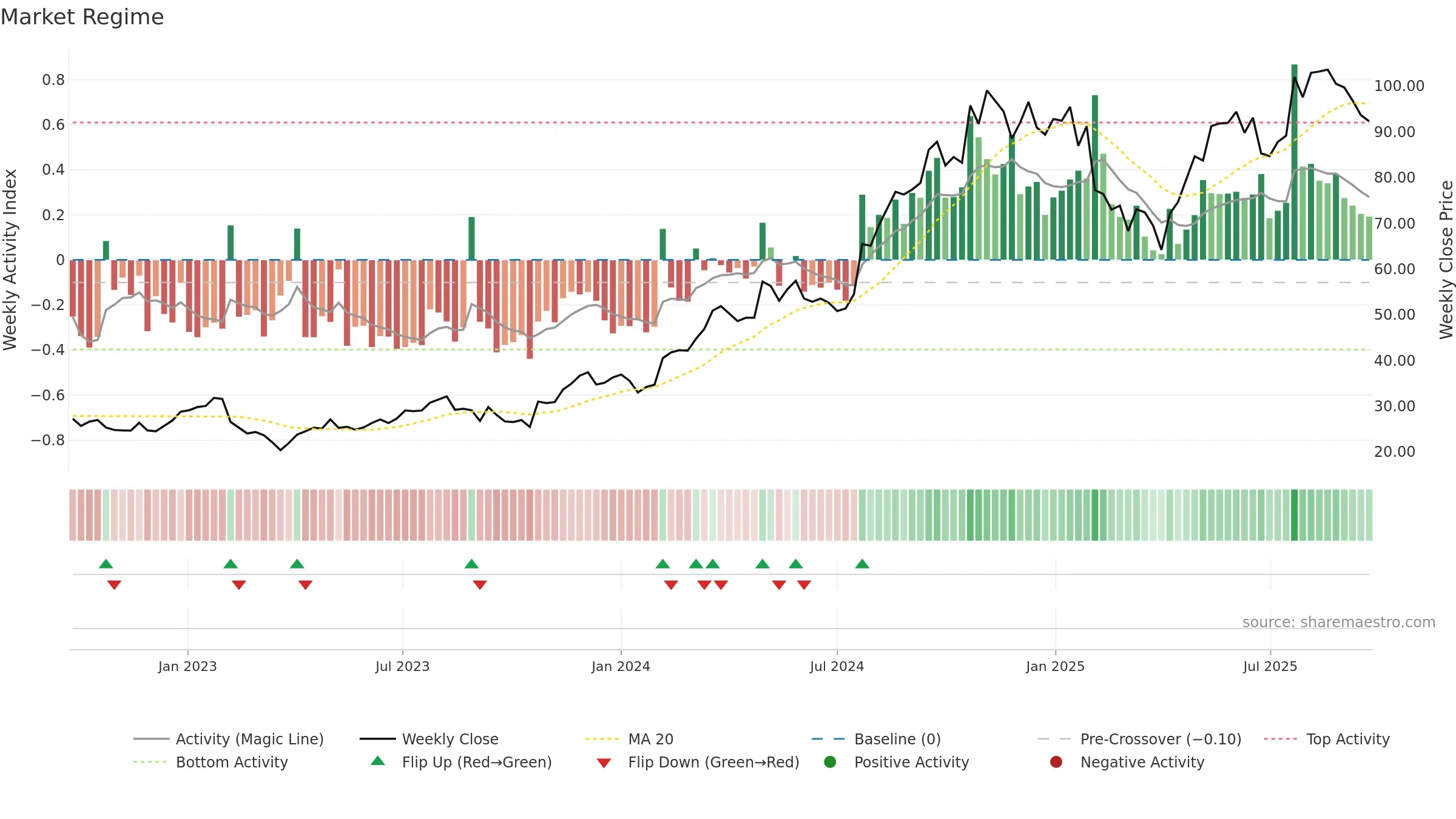 HOFI weekly Market Snapshot chart, closing 2025-09-22.