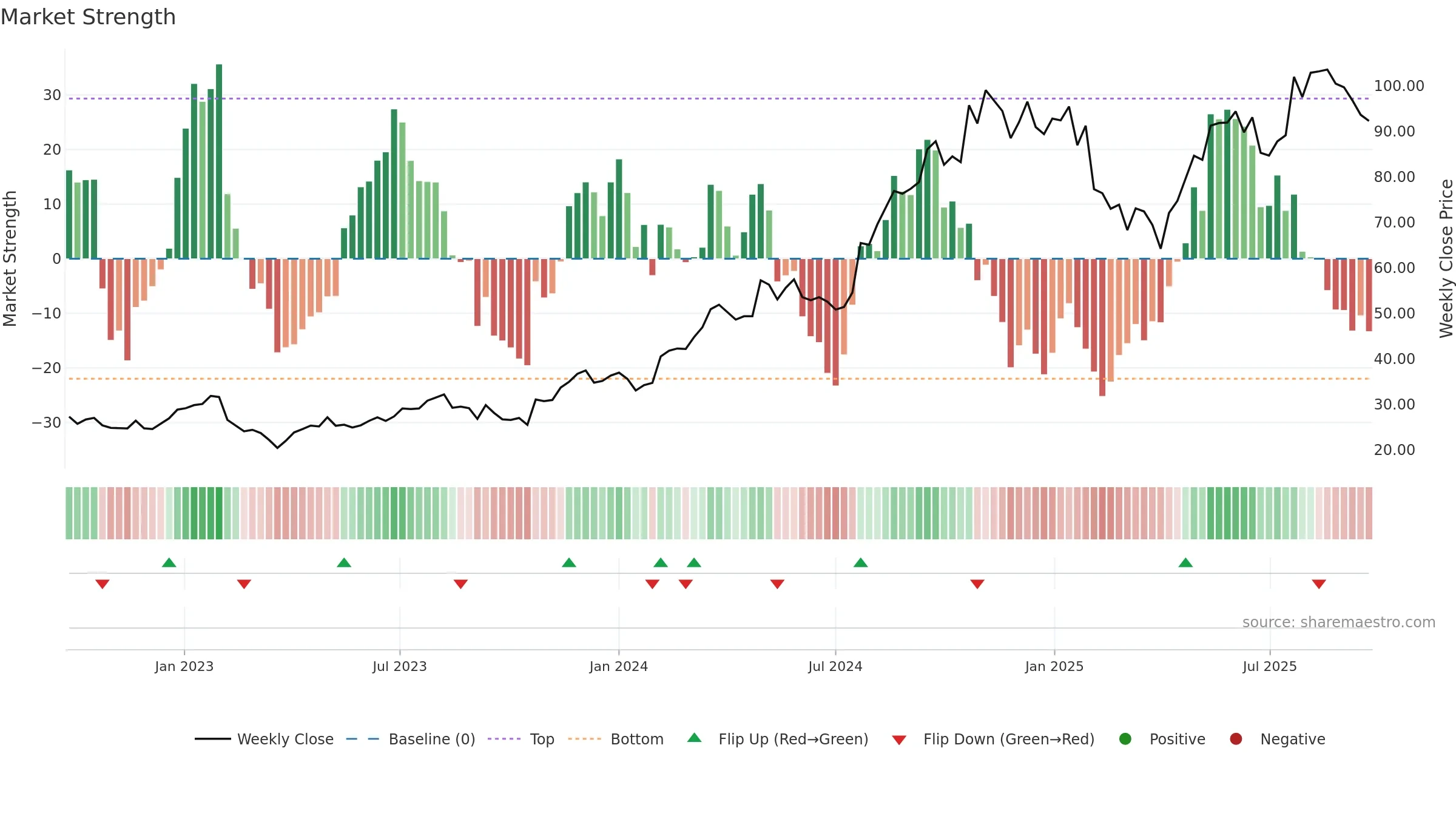 HOFI weekly Market Strength chart, closing 2025-09-22.