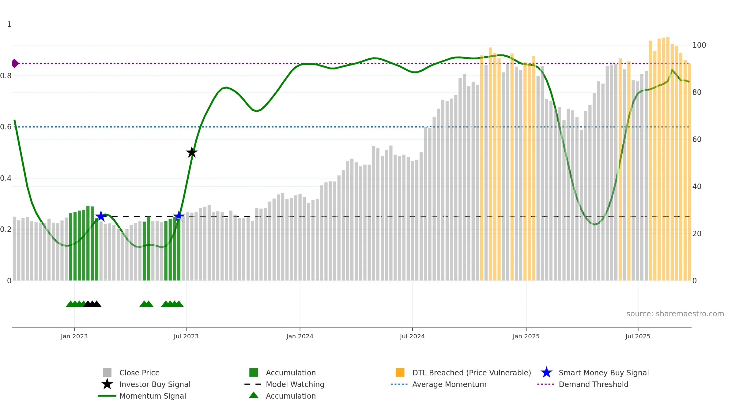 HOFI weekly Smart Money chart, closing 2025-09-22.