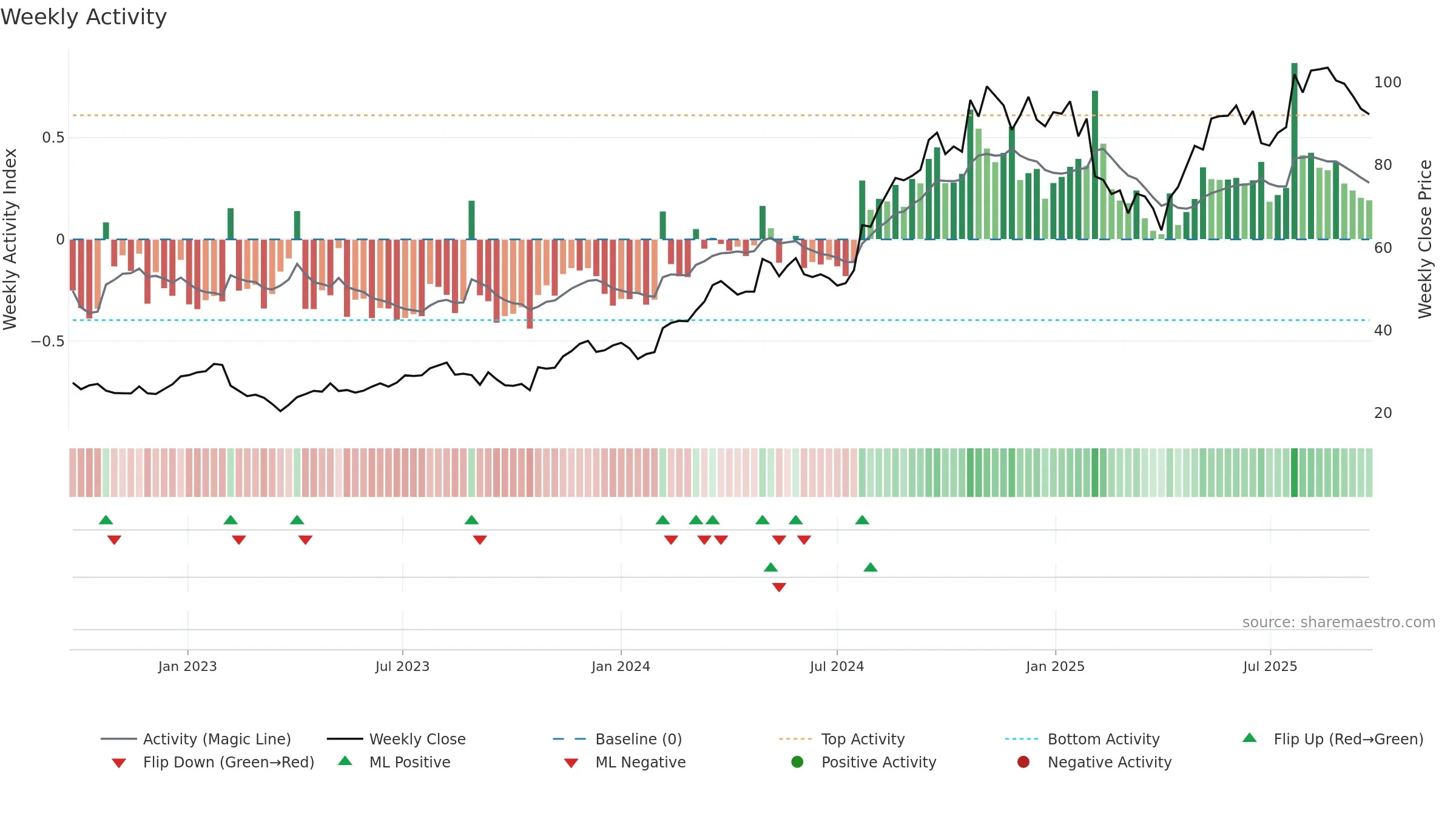 HOFI weekly Activity chart, closing 2025-09-22.