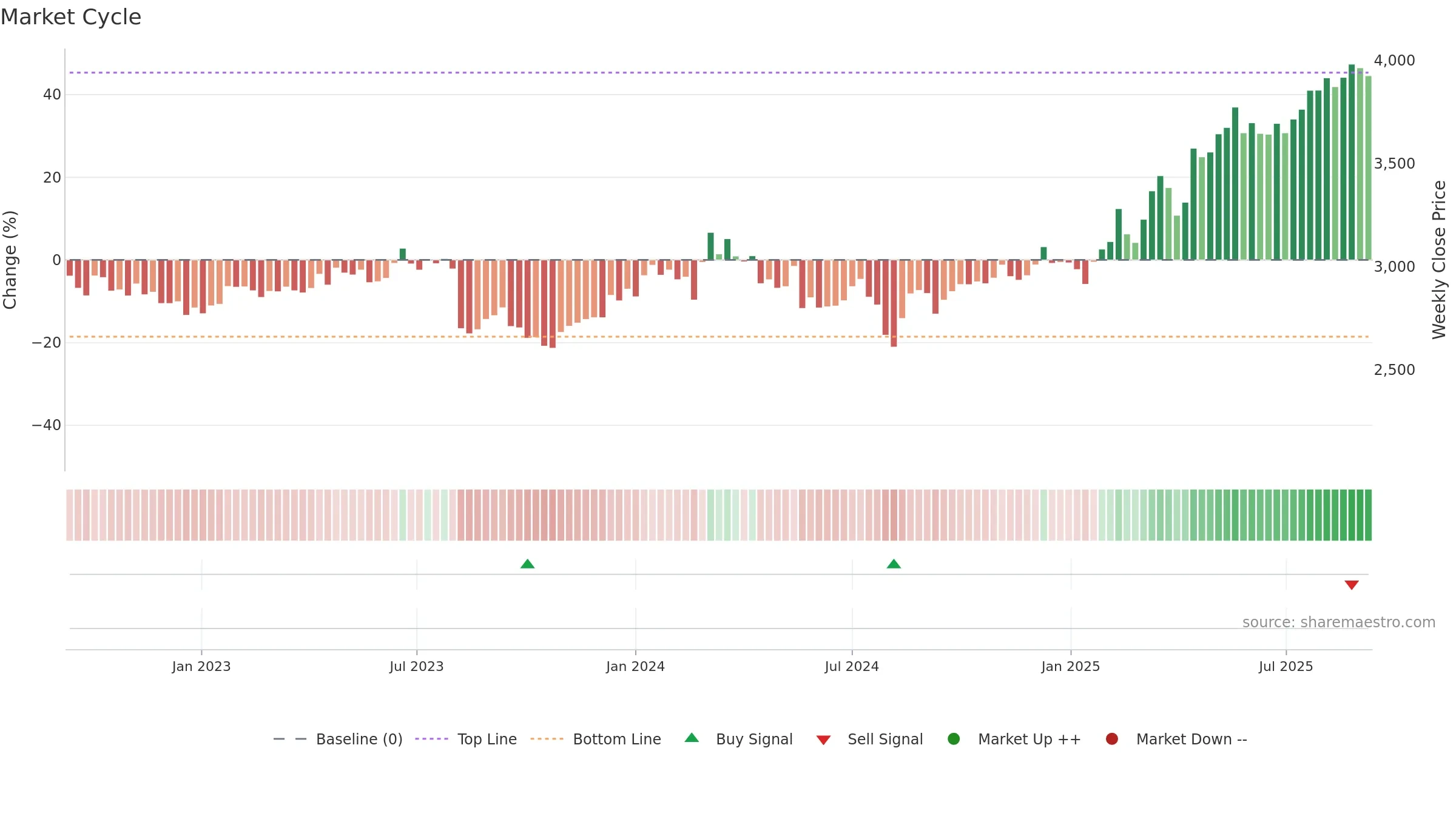 9449 weekly Market Cycle chart, closing 2025-09-08.